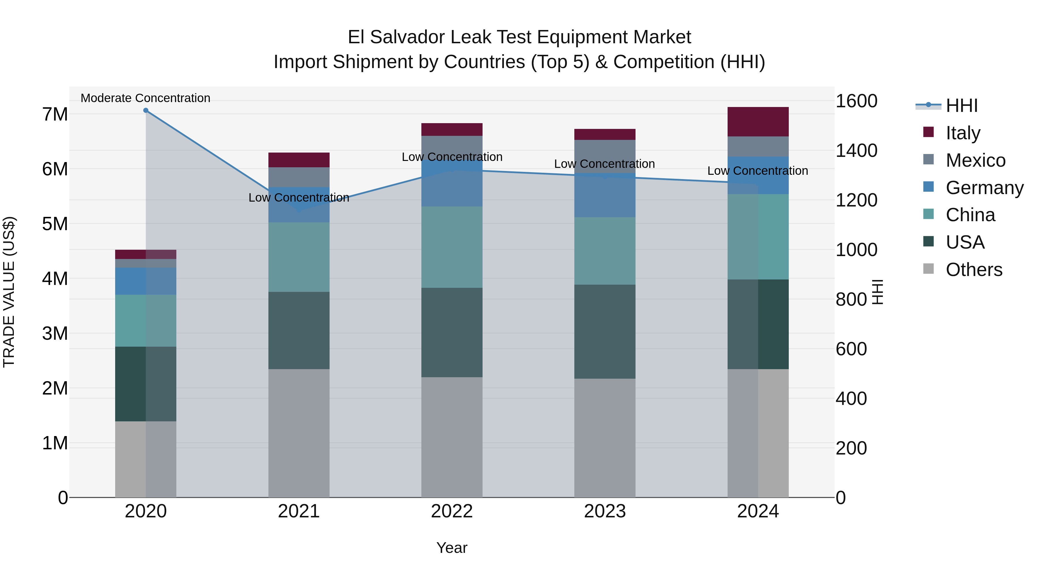 El Salvador Leak Test Equipment Market Top 5 Importing Countries and Market Competition (HHI) Analysis
