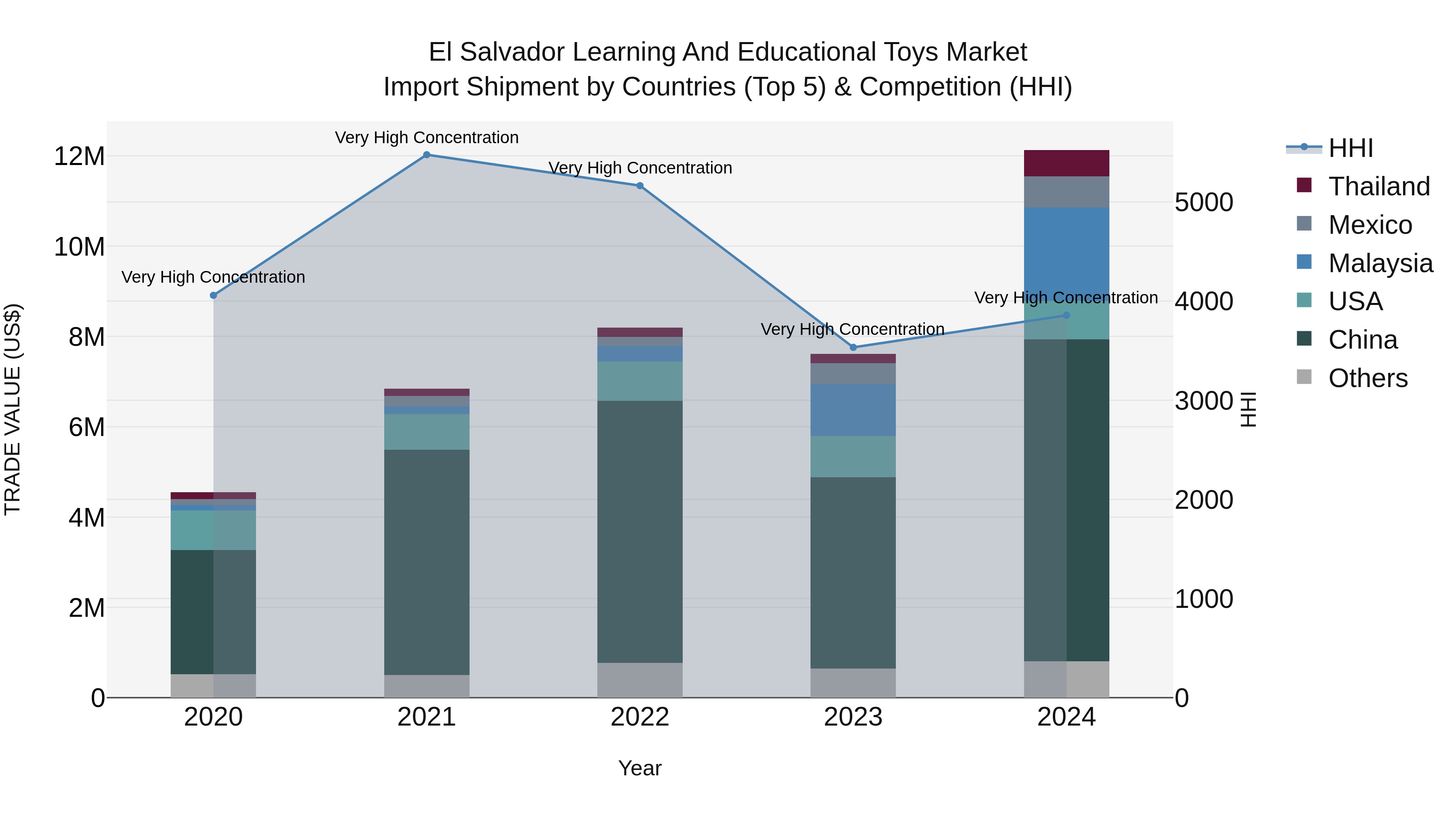 El Salvador Learning And Educational Toys Market Top 5 Importing Countries and Market Competition (HHI) Analysis