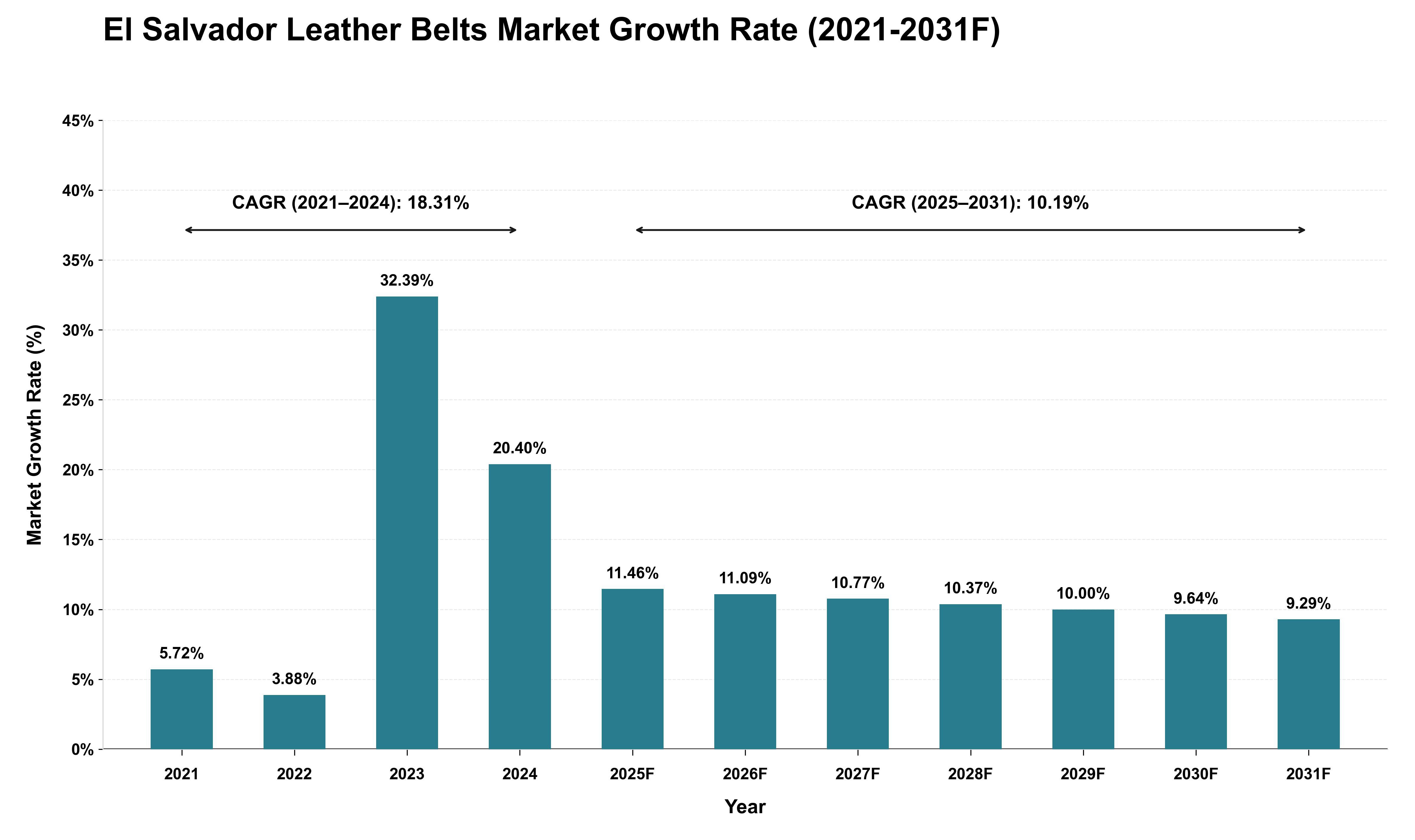 El Salvador Leather Belts Market Growth Rate Analysis (2021 - 2031)