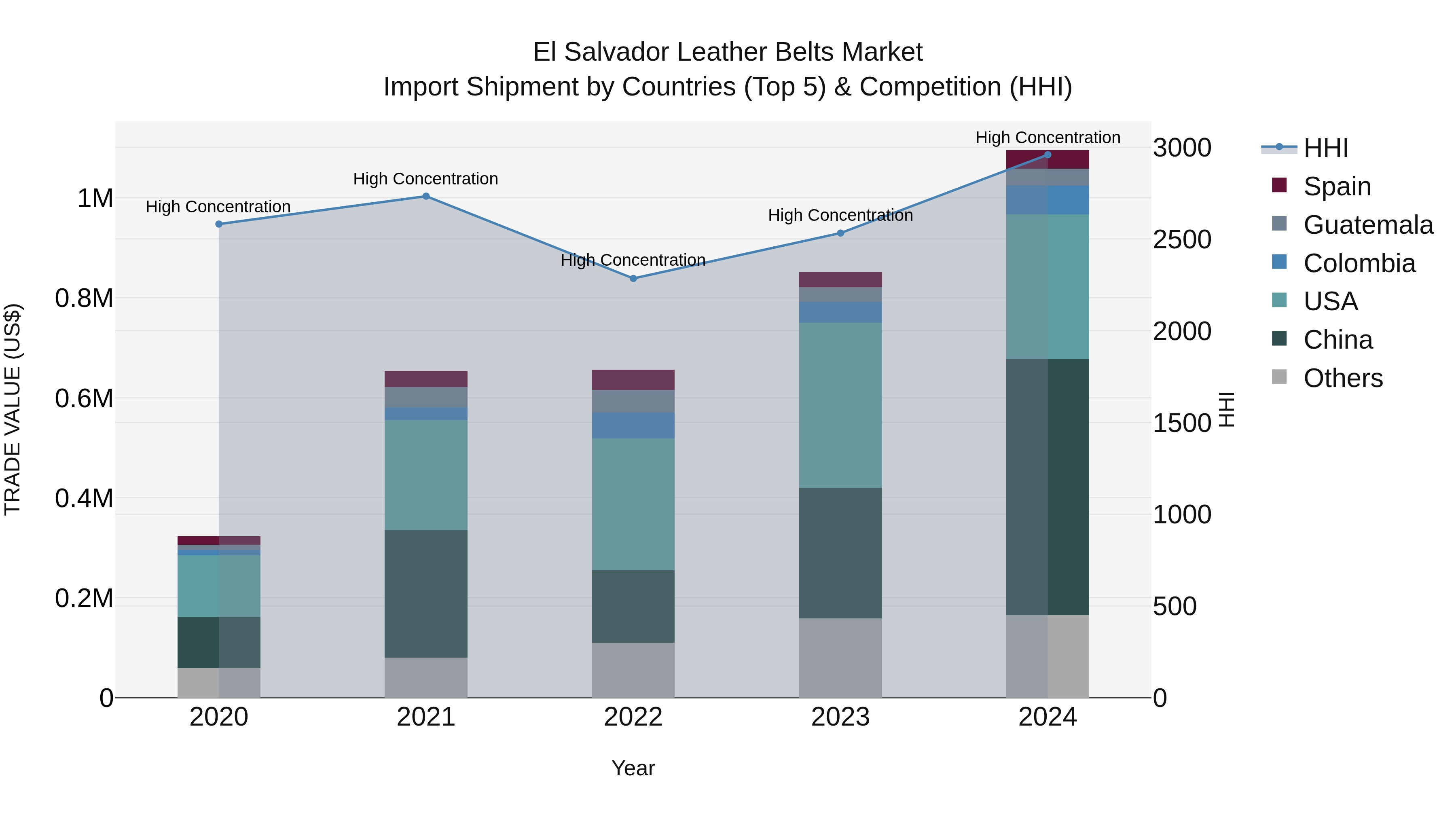 El Salvador Leather Belts Market Top 5 Importing Countries and Market Competition (HHI) Analysis