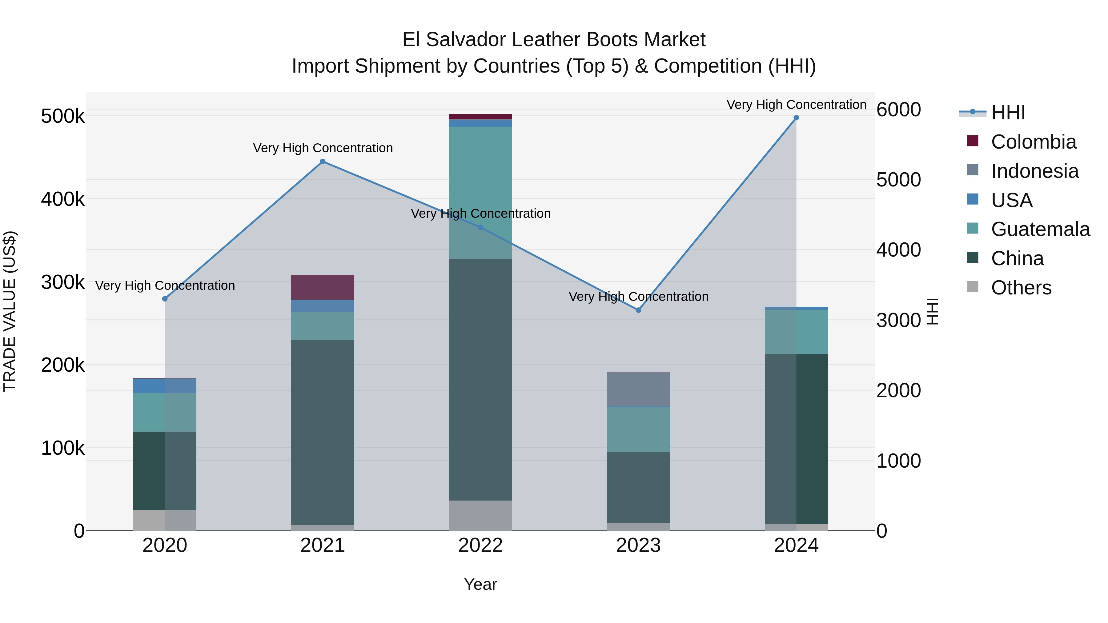El Salvador Leather Boots Market Top 5 Importing Countries and Market Competition (HHI) Analysis