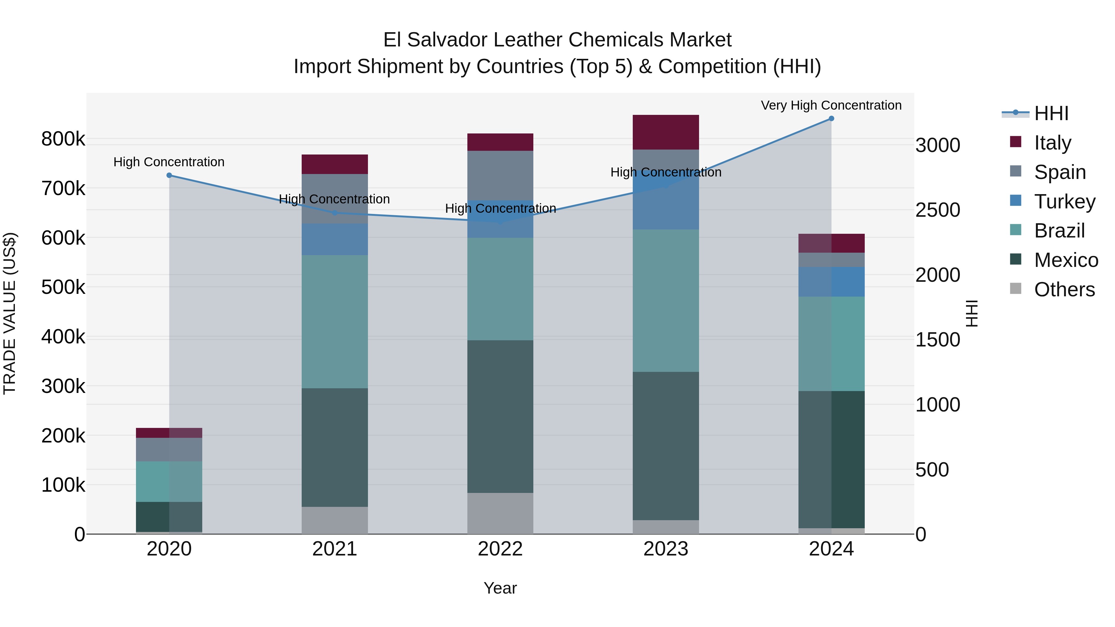 El Salvador Leather Chemicals Market Top 5 Importing Countries and Market Competition (HHI) Analysis