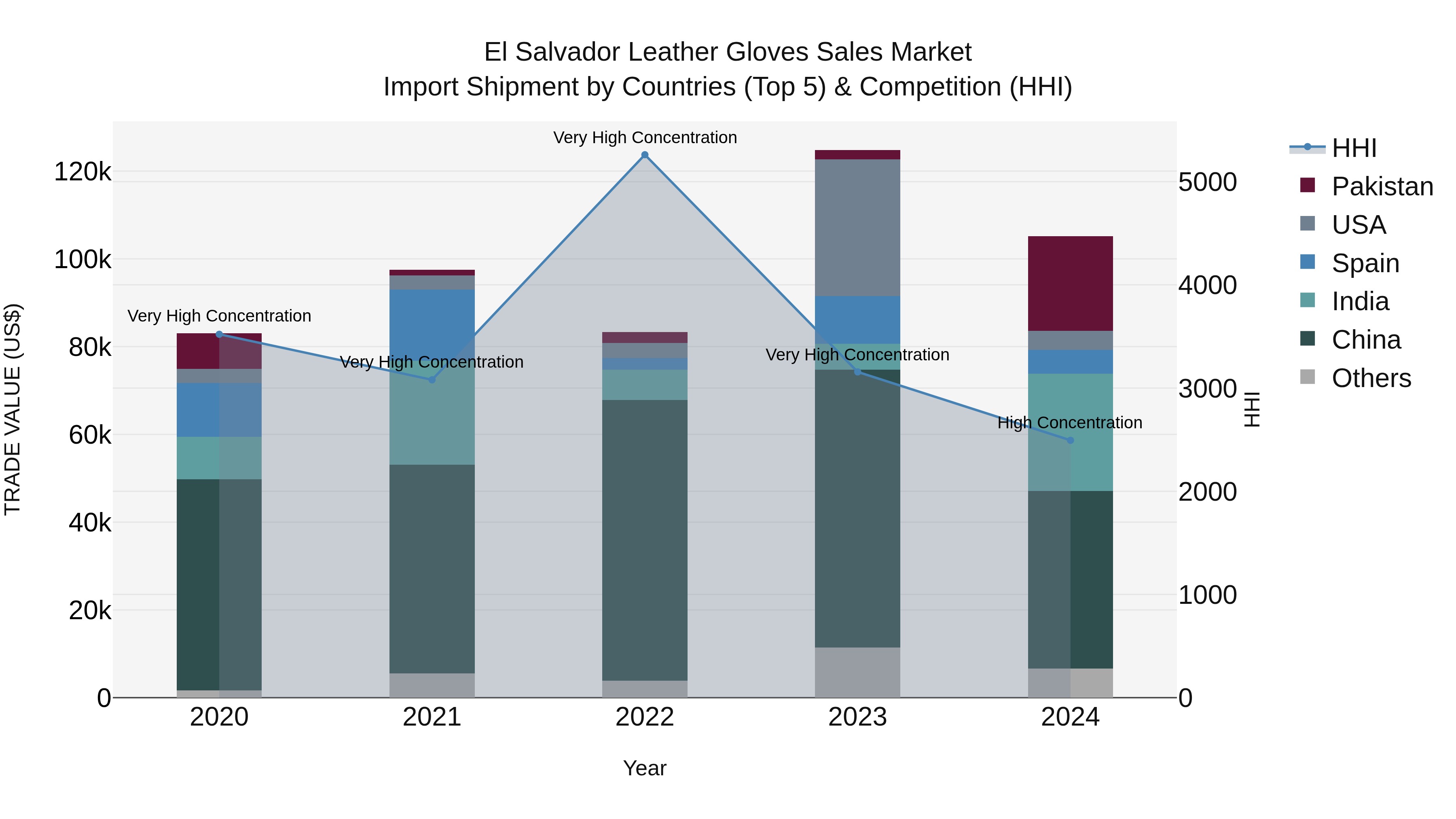 El Salvador Leather Gloves Sales Market Top 5 Importing Countries and Market Competition (HHI) Analysis