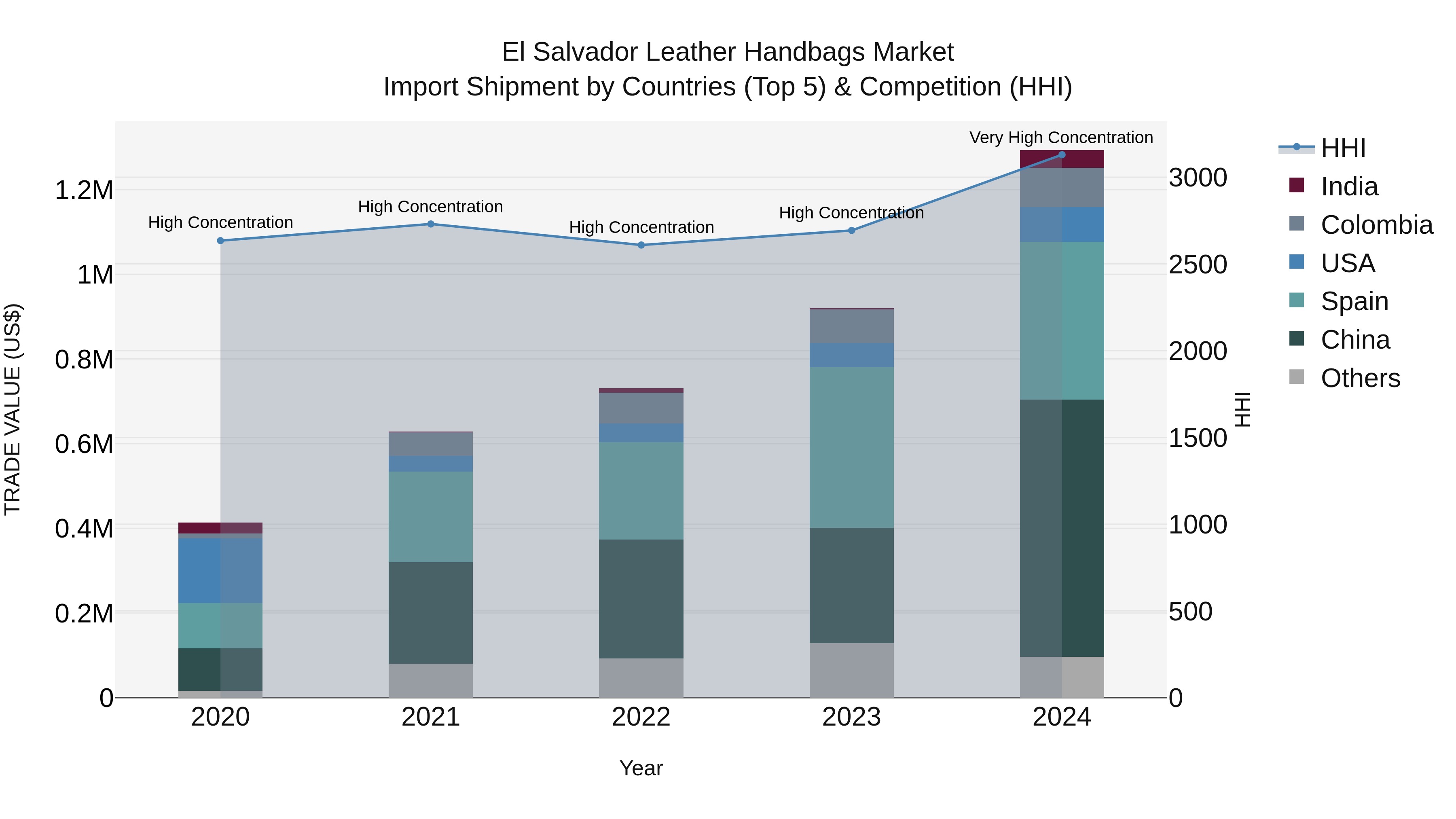 El Salvador Leather Handbags Market Top 5 Importing Countries and Market Competition (HHI) Analysis
