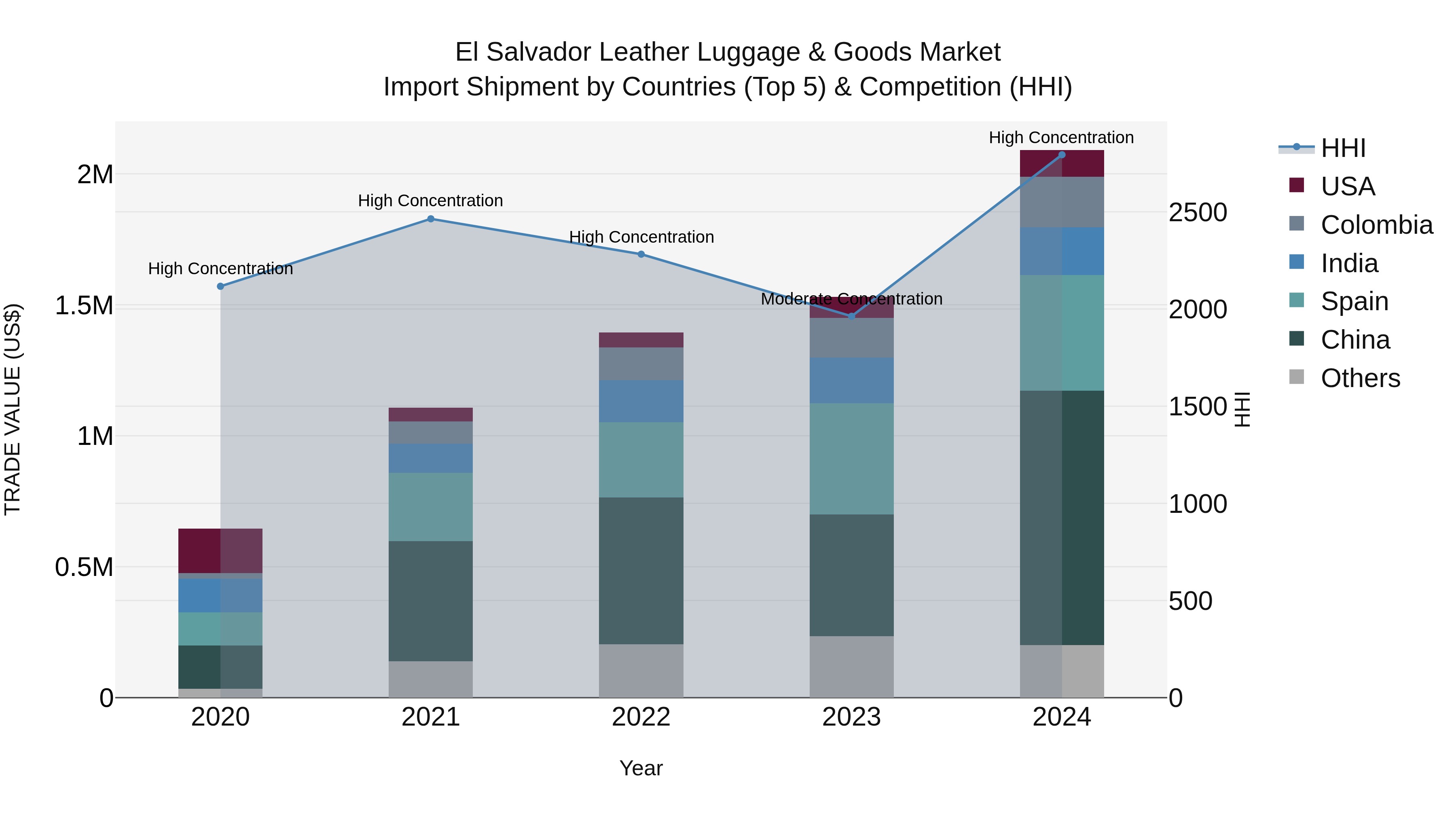 El Salvador Leather Luggage & Goods Market Top 5 Importing Countries and Market Competition (HHI) Analysis
