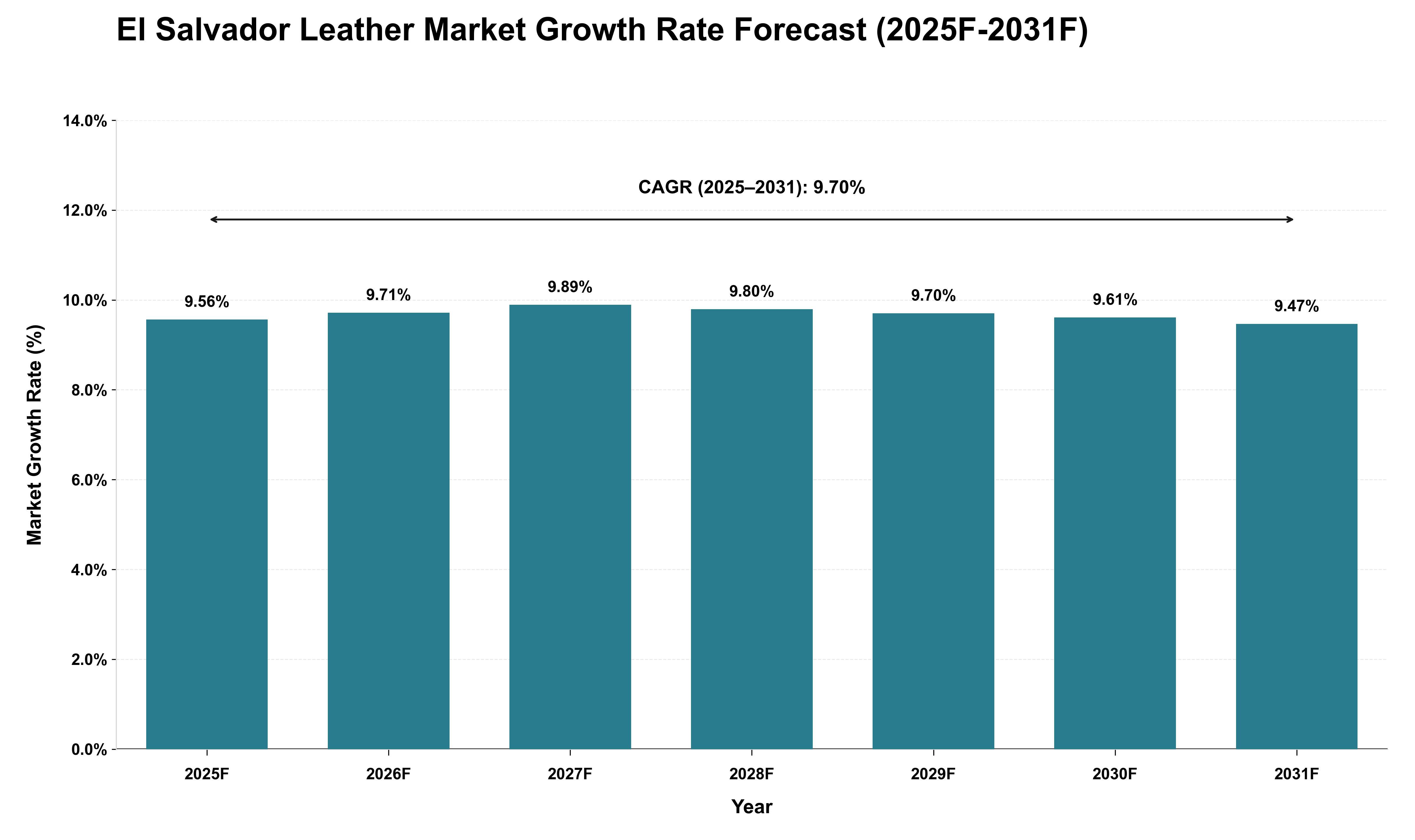 El Salvador Leather Market Growth Rate Analysis (2025 - 2031)