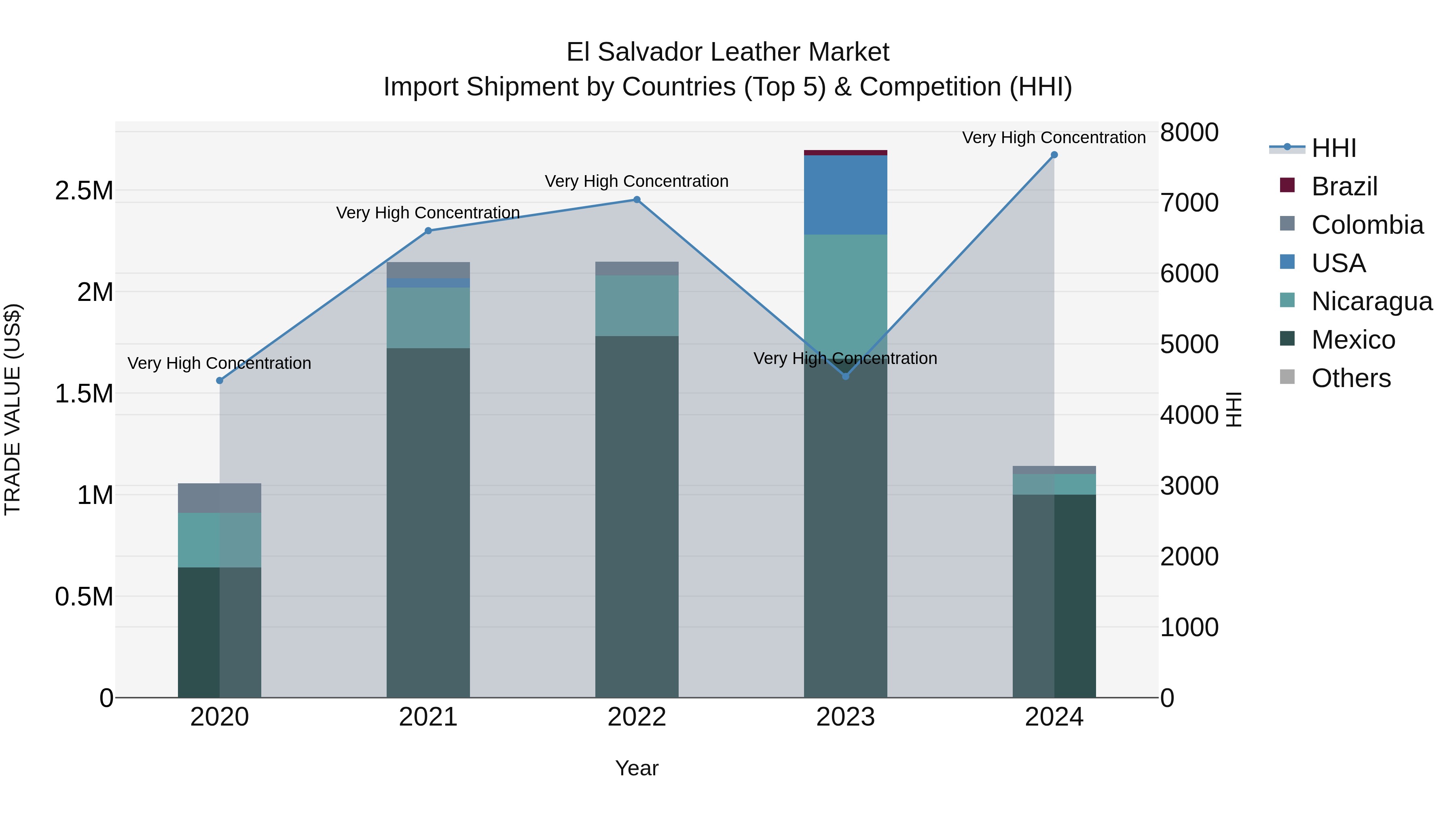 El Salvador Leather Market Top 5 Importing Countries and Market Competition (HHI) Analysis