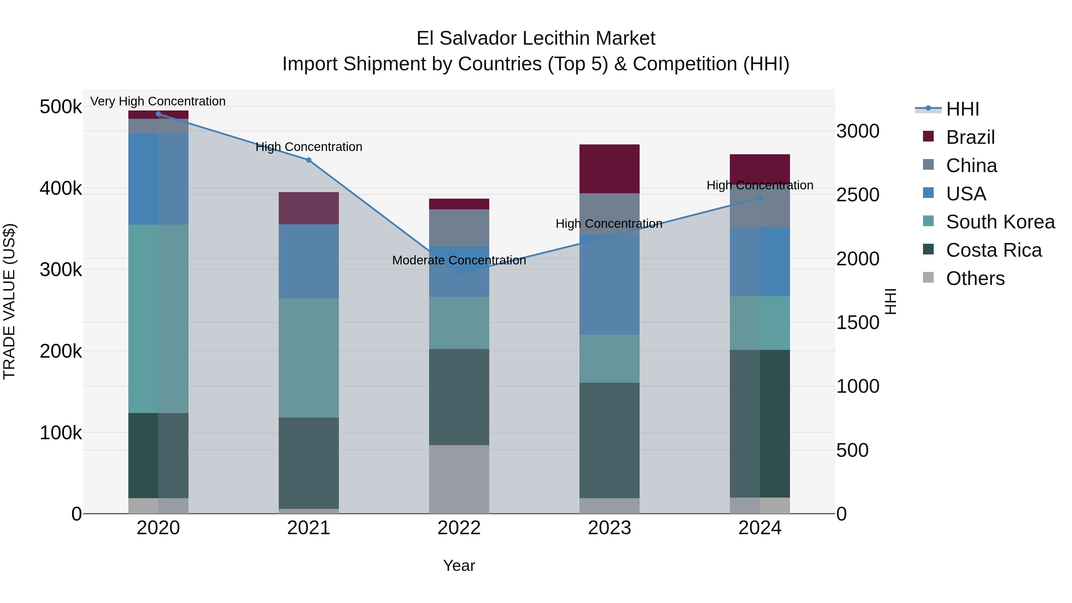 El Salvador Lecithin Market Top 5 Importing Countries and Market Competition (HHI) Analysis