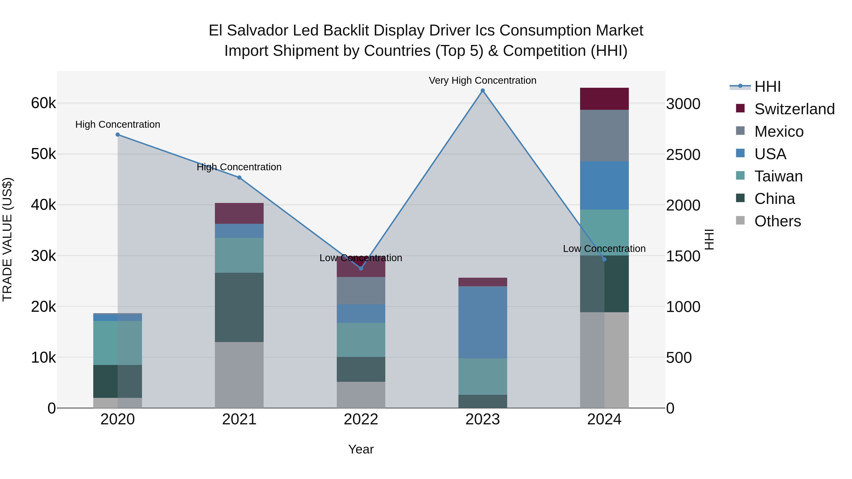 El Salvador Led Backlit Display Driver Ics Consumption Market Top 5 Importing Countries and Market Competition (HHI) Analysis
