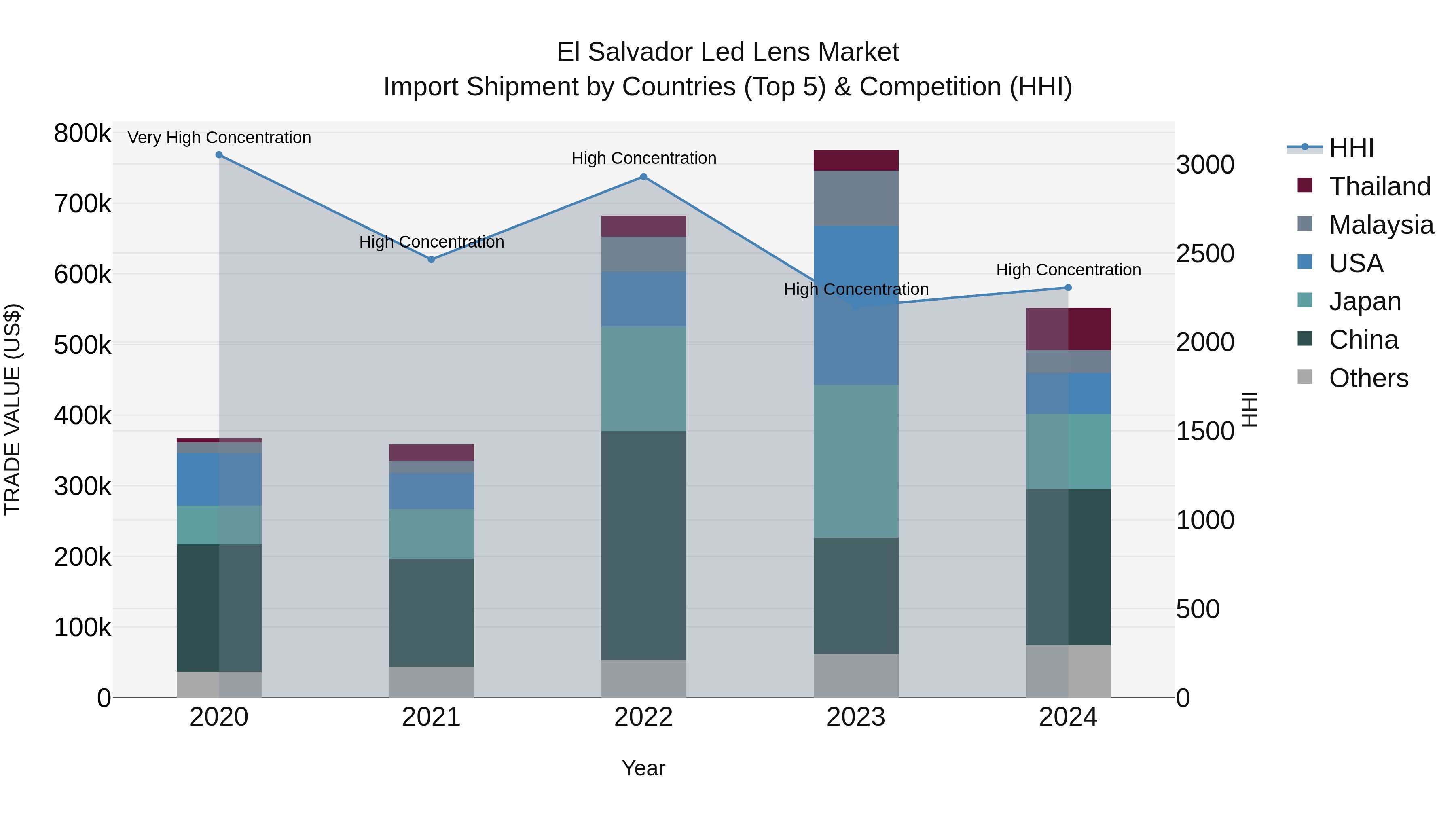 El Salvador Led Lens Market Top 5 Importing Countries and Market Competition (HHI) Analysis