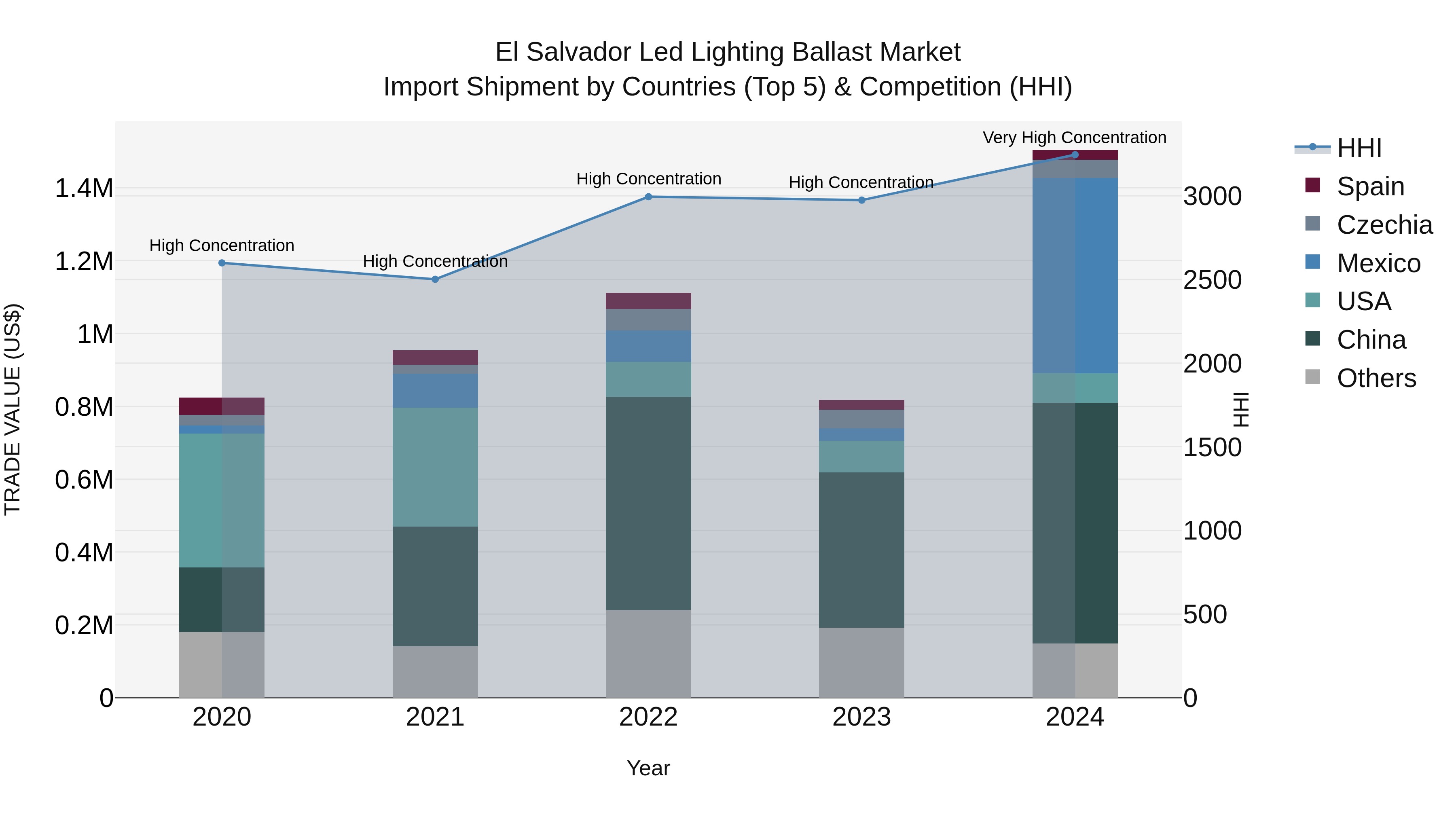 El Salvador Led Lighting Ballast Market Top 5 Importing Countries and Market Competition (HHI) Analysis