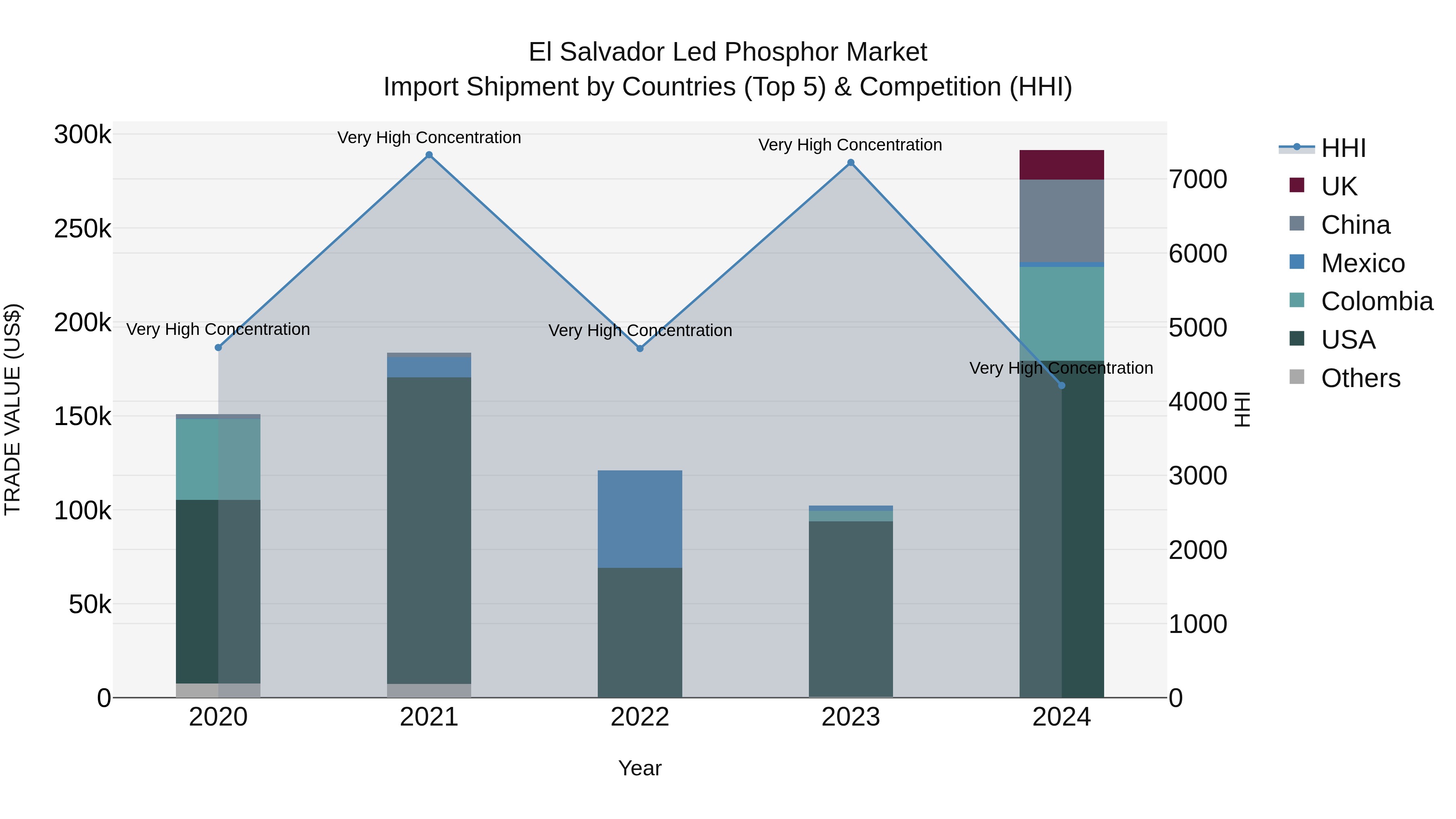 El Salvador Led Phosphor Market Top 5 Importing Countries and Market Competition (HHI) Analysis