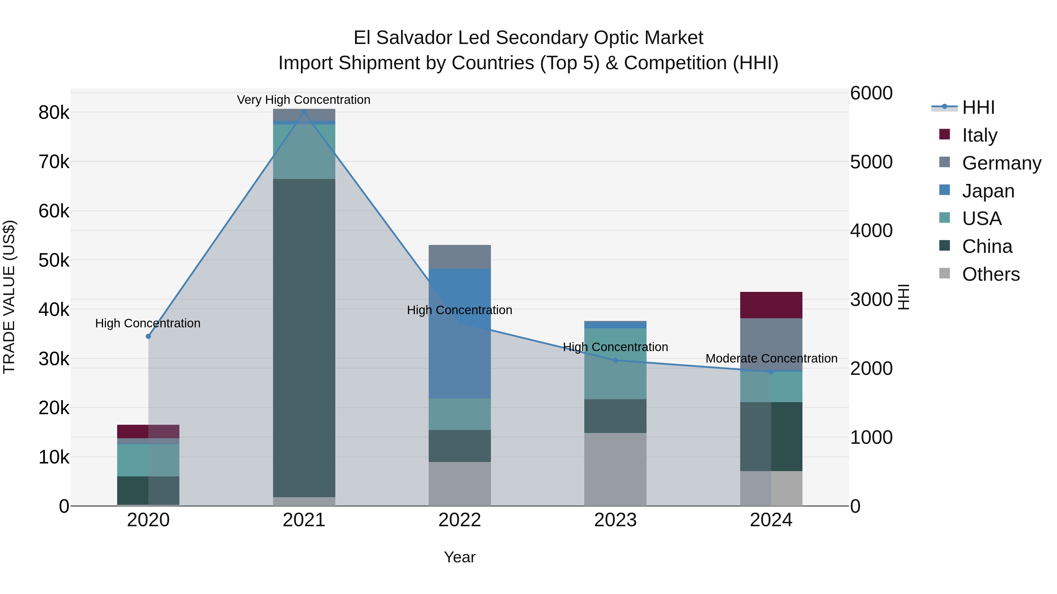 El Salvador Led Secondary Optic Market Top 5 Importing Countries and Market Competition (HHI) Analysis