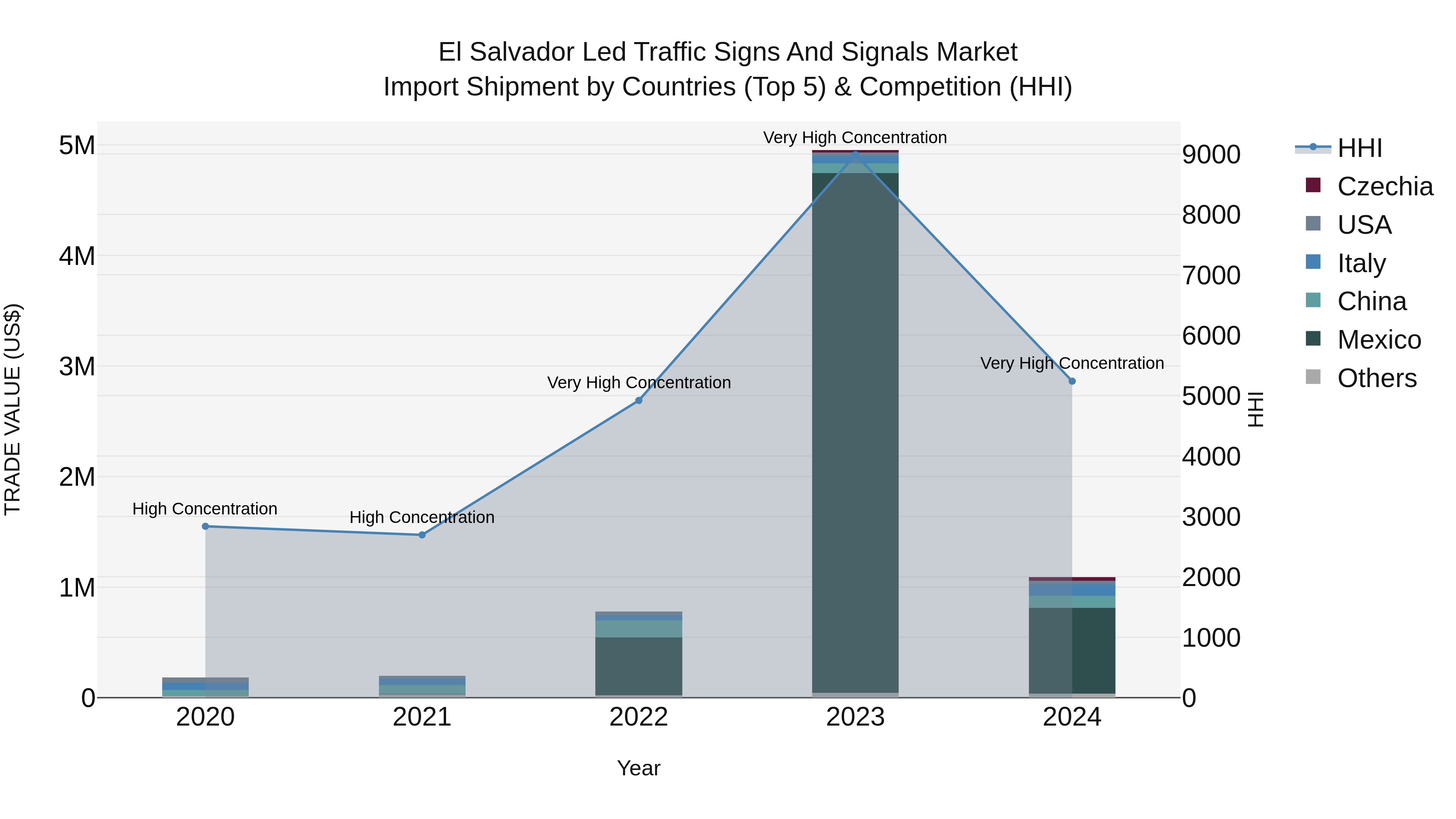 El Salvador Led Traffic Signs And Signals Market Top 5 Importing Countries and Market Competition (HHI) Analysis