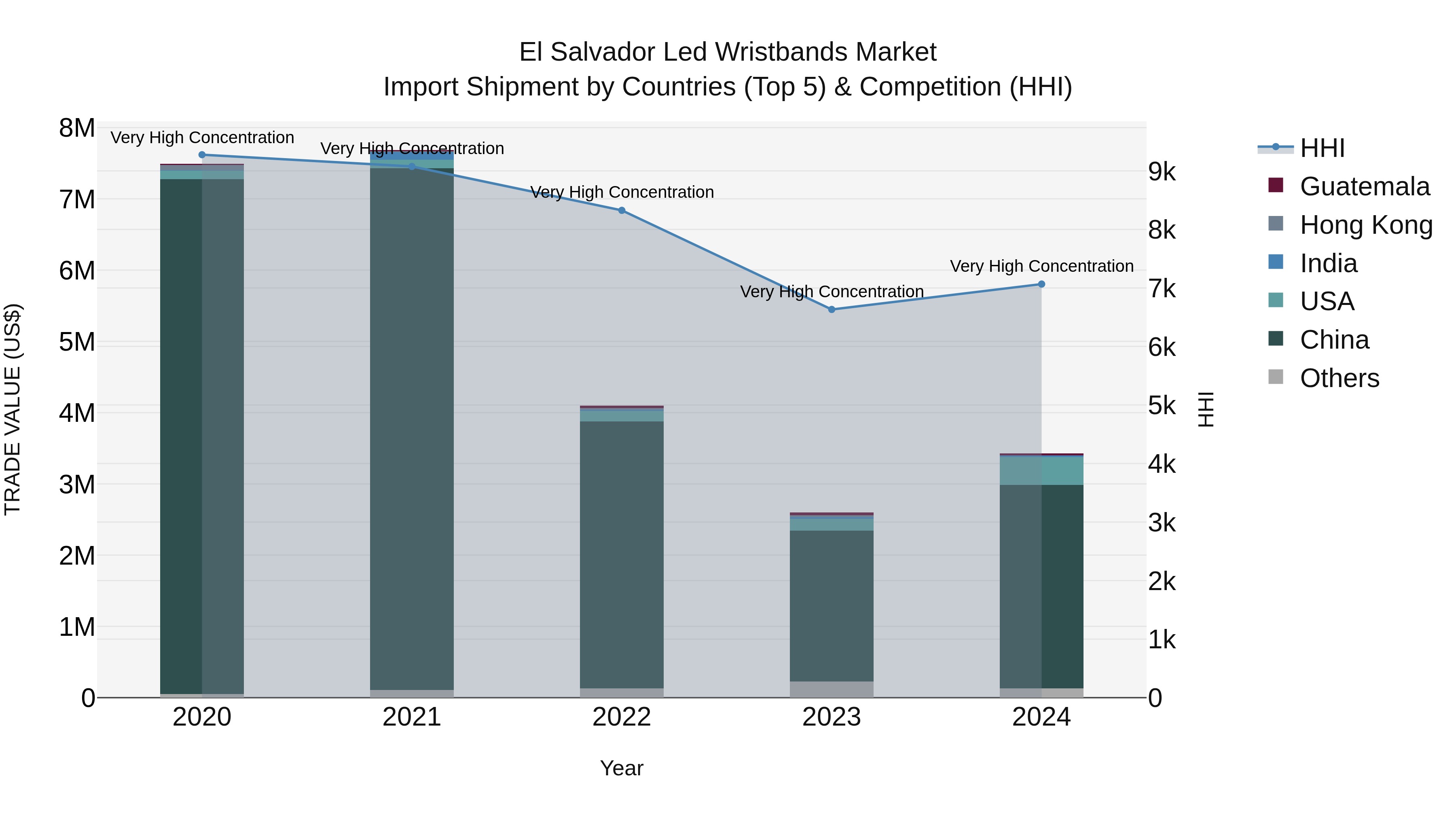 El Salvador Led Wristbands Market Top 5 Importing Countries and Market Competition (HHI) Analysis