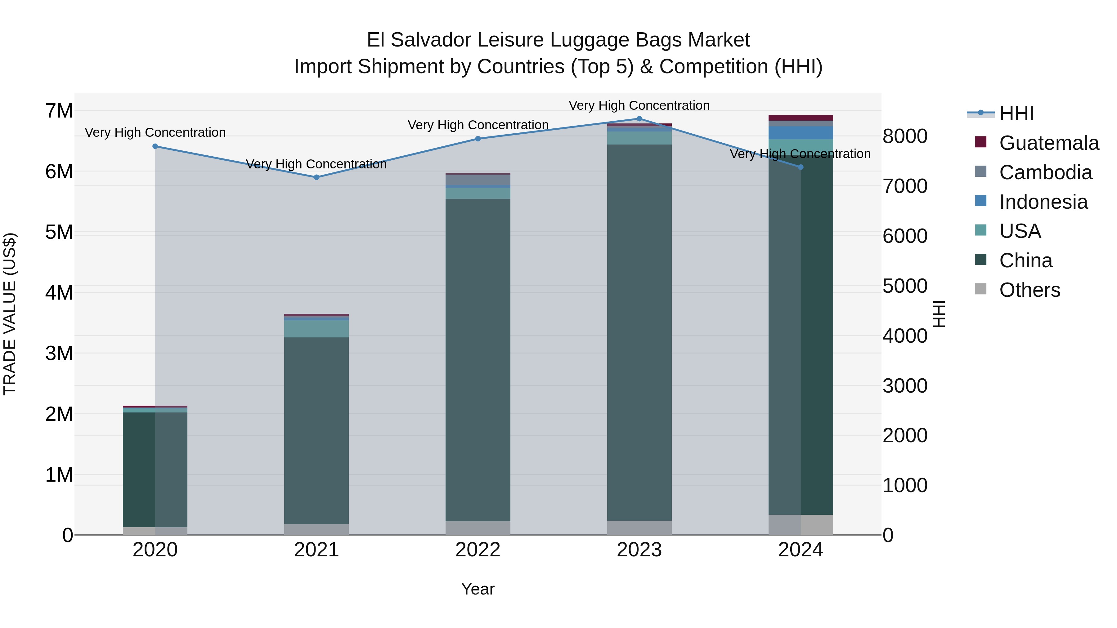 El Salvador Leisure Luggage Bags Market Top 5 Importing Countries and Market Competition (HHI) Analysis