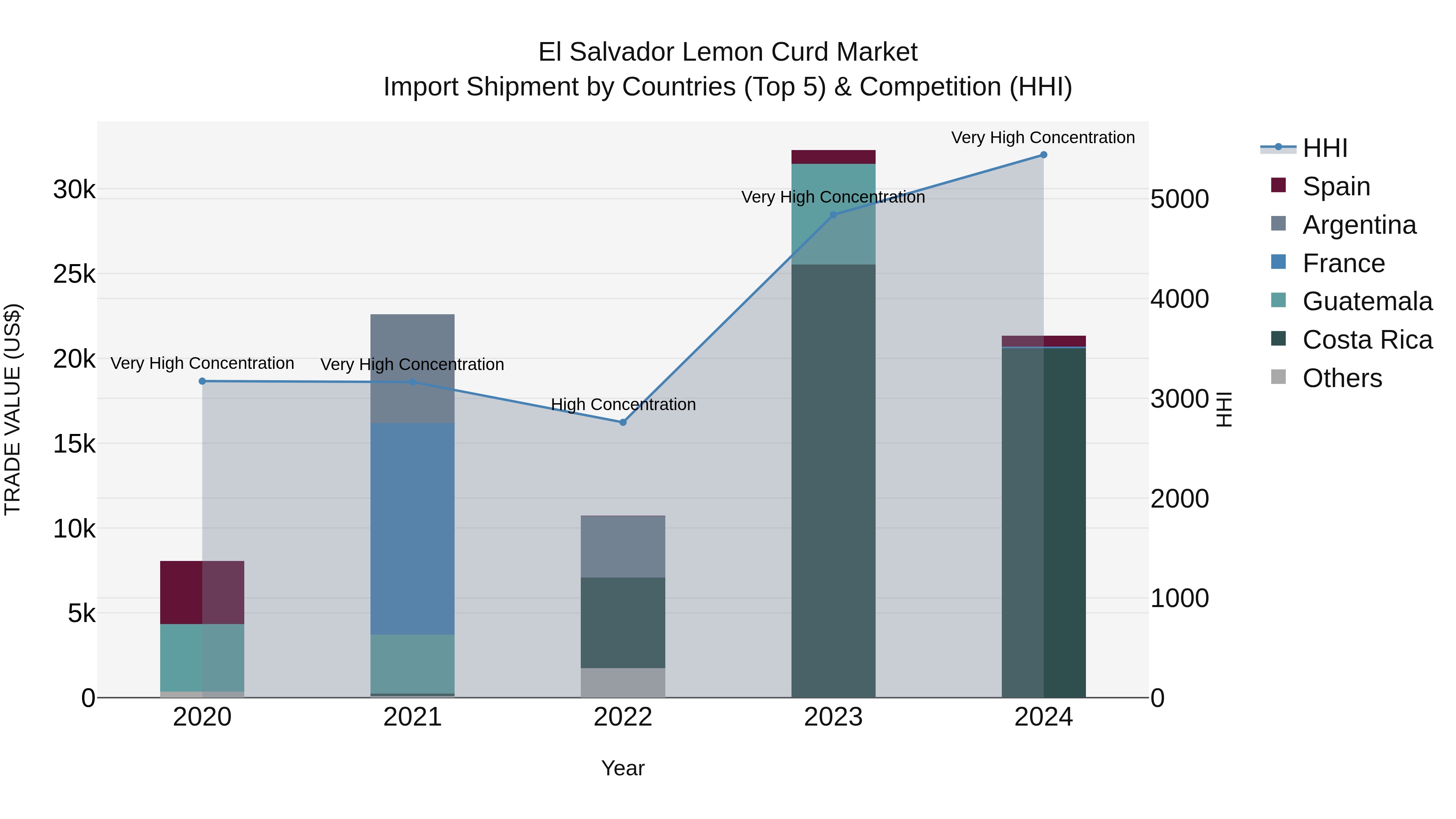El Salvador Lemon Curd Market Top 5 Importing Countries and Market Competition (HHI) Analysis