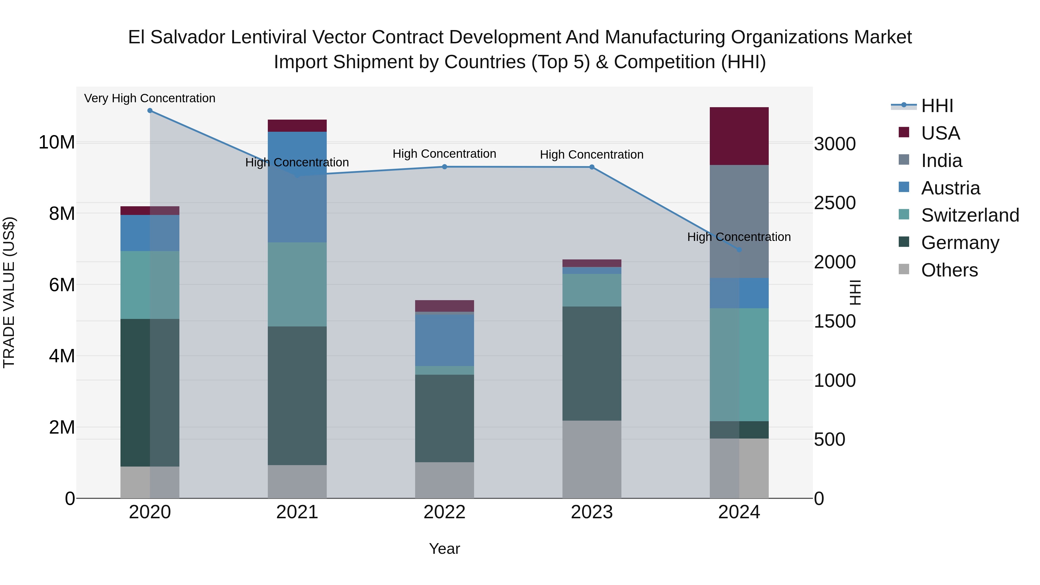 El Salvador Lentiviral Vector Contract Development And Manufacturing Organizations Market Top 5 Importing Countries and Market Competition (HHI) Analysis