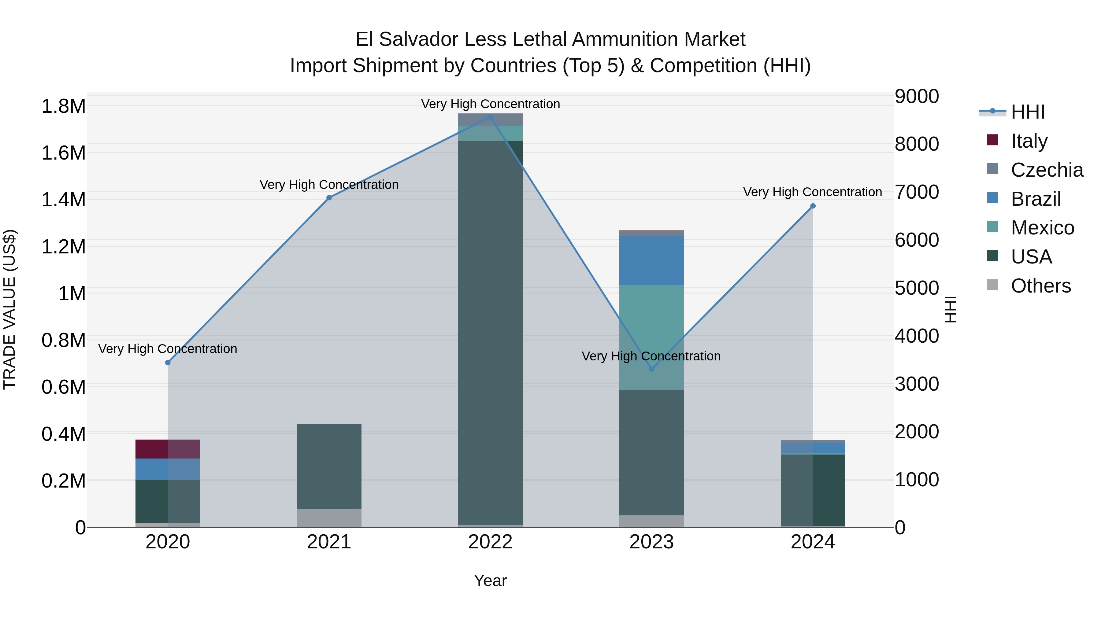 El Salvador Less Lethal Ammunition Market Top 5 Importing Countries and Market Competition (HHI) Analysis