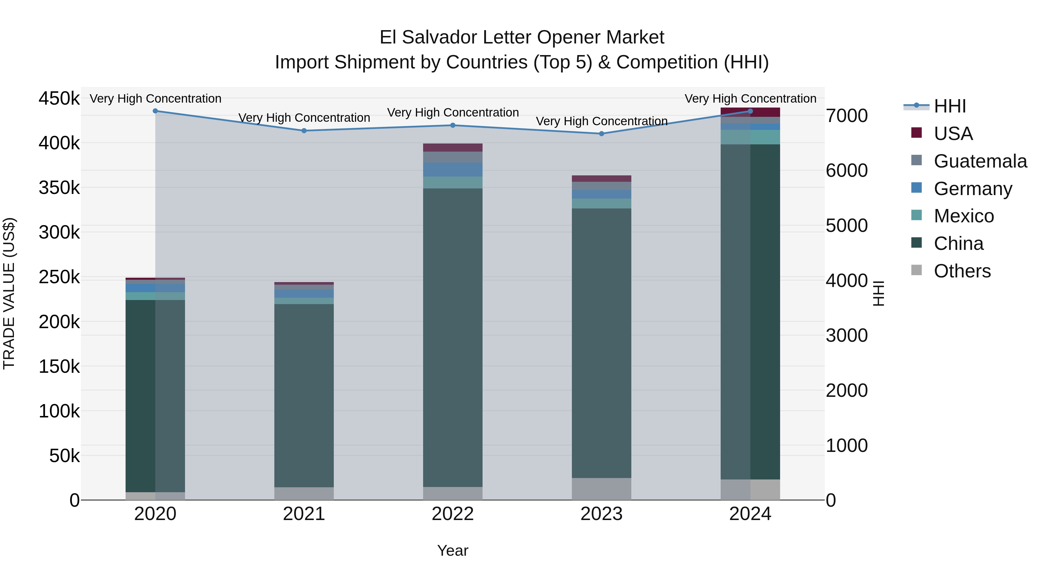 El Salvador Letter Opener Market Top 5 Importing Countries and Market Competition (HHI) Analysis