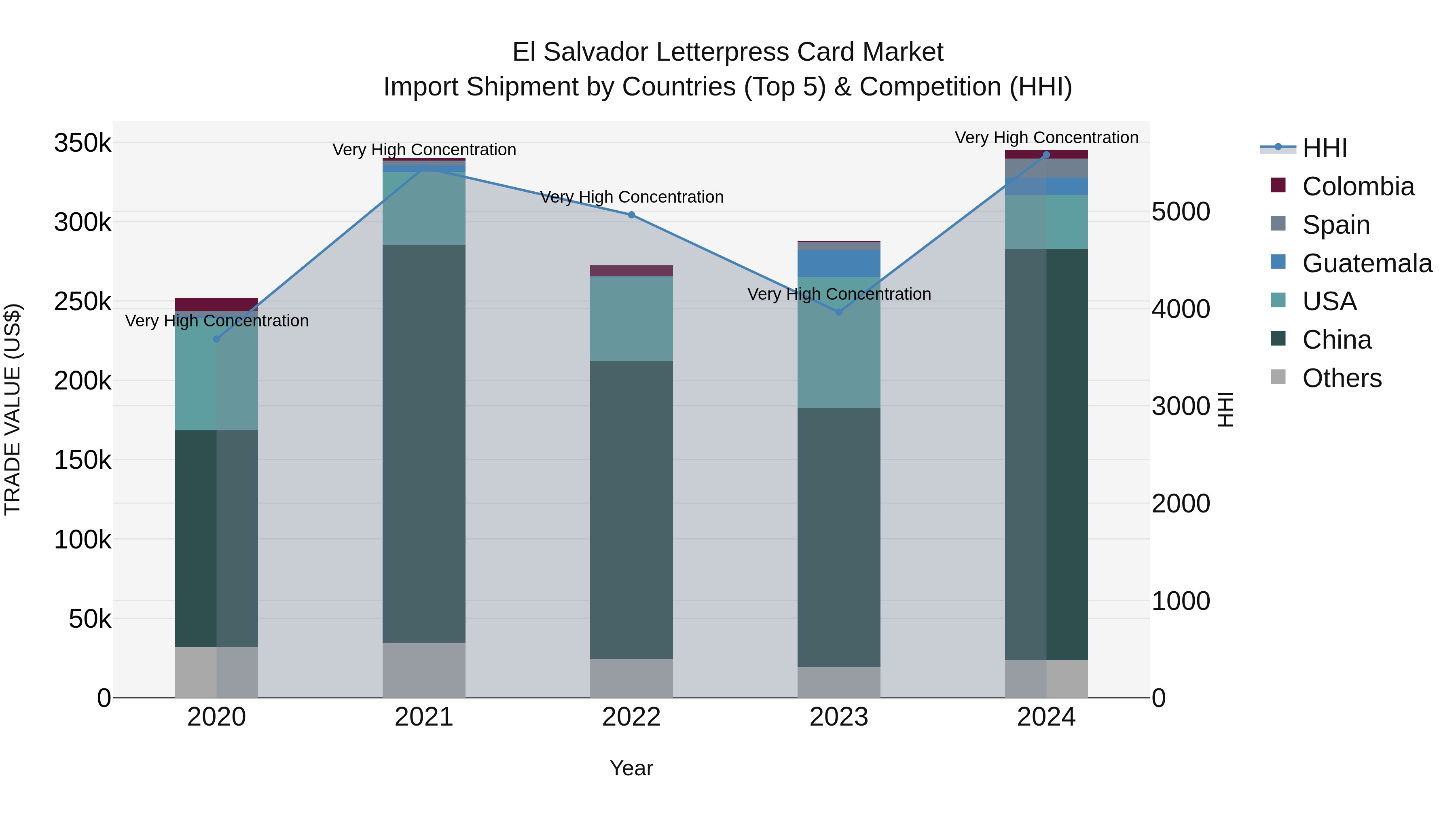 El Salvador Letterpress Card Market Top 5 Importing Countries and Market Competition (HHI) Analysis