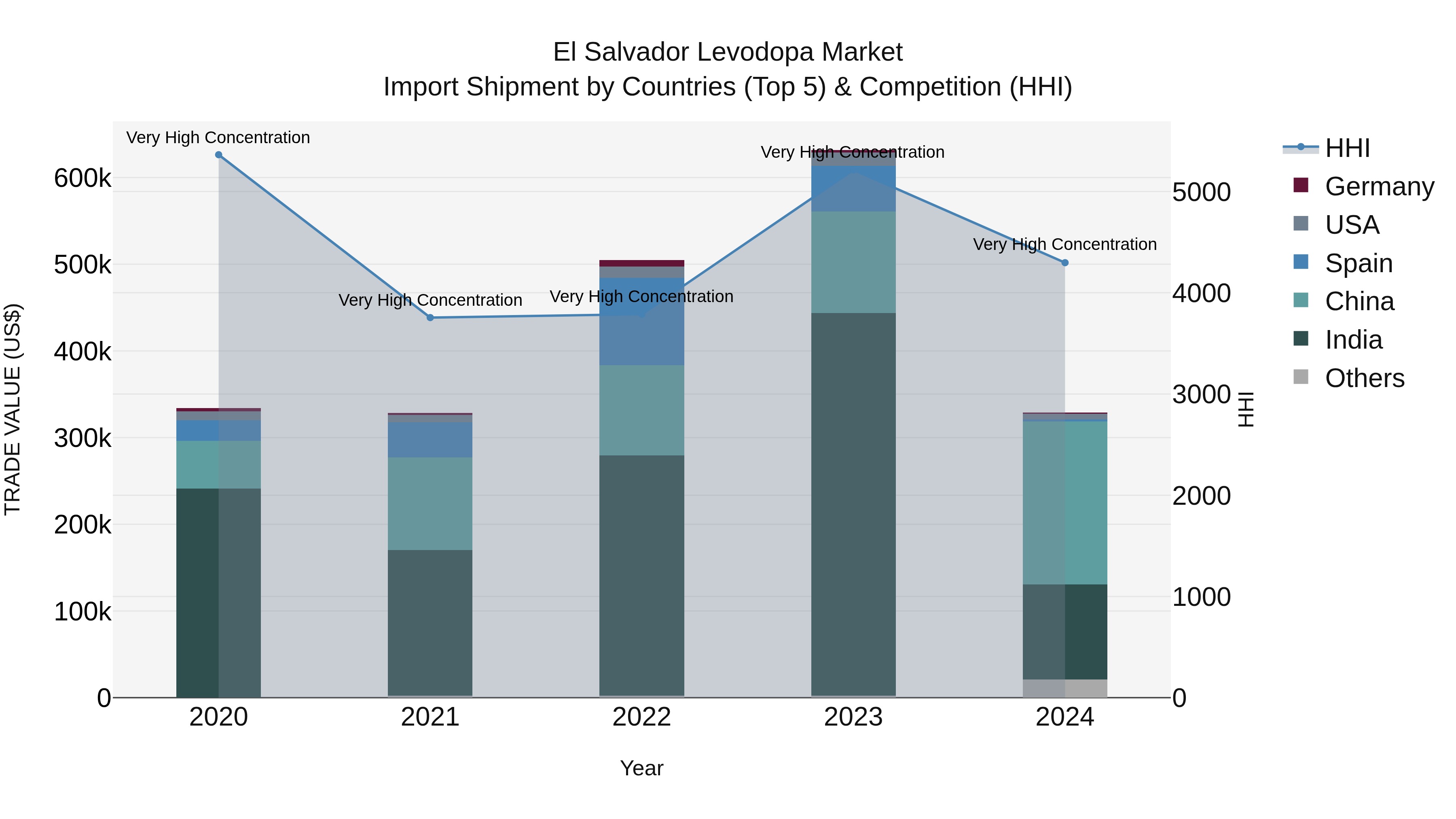 El Salvador Levodopa Market Top 5 Importing Countries and Market Competition (HHI) Analysis