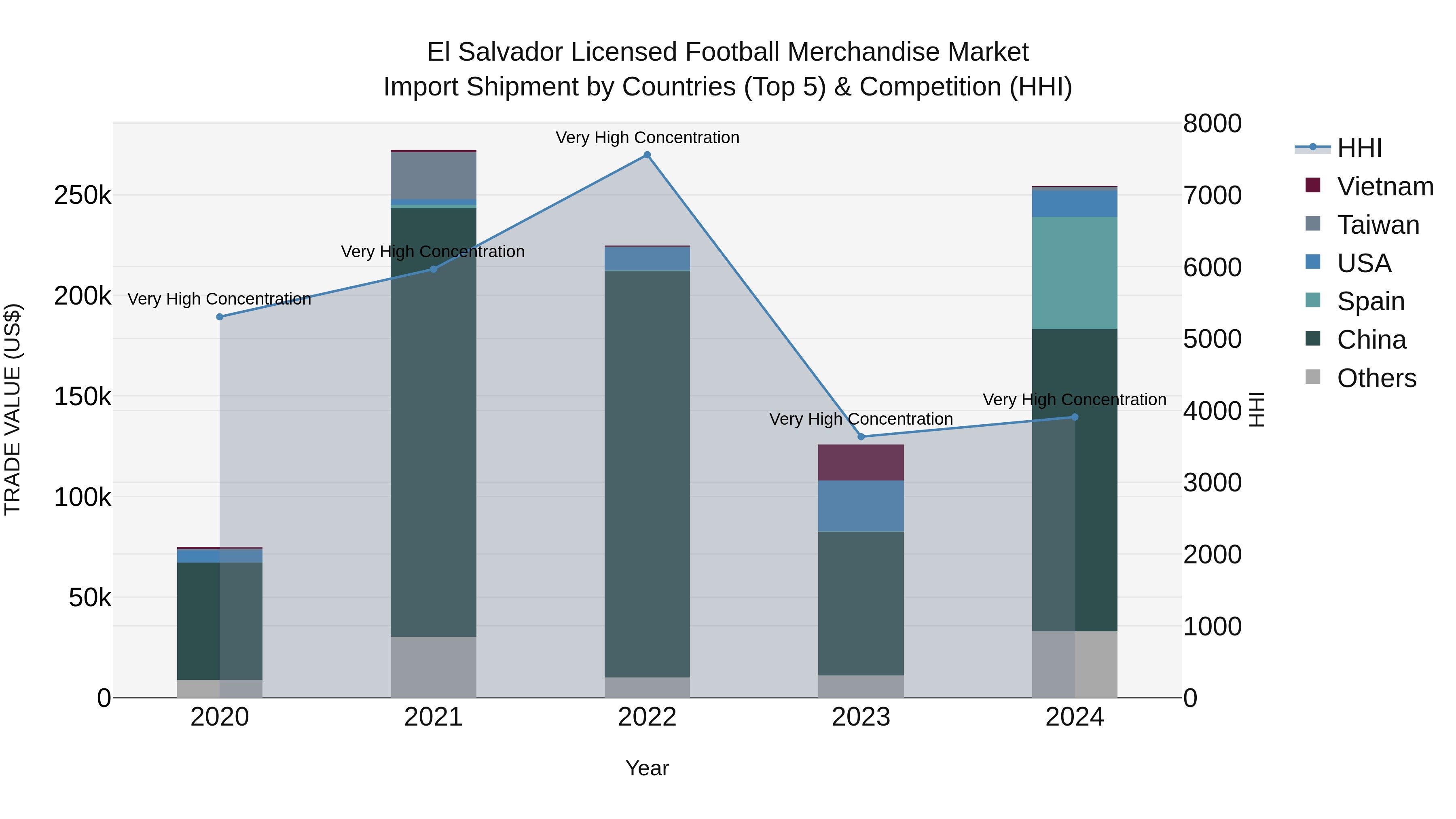 El Salvador Licensed Football Merchandise Market Top 5 Importing Countries and Market Competition (HHI) Analysis