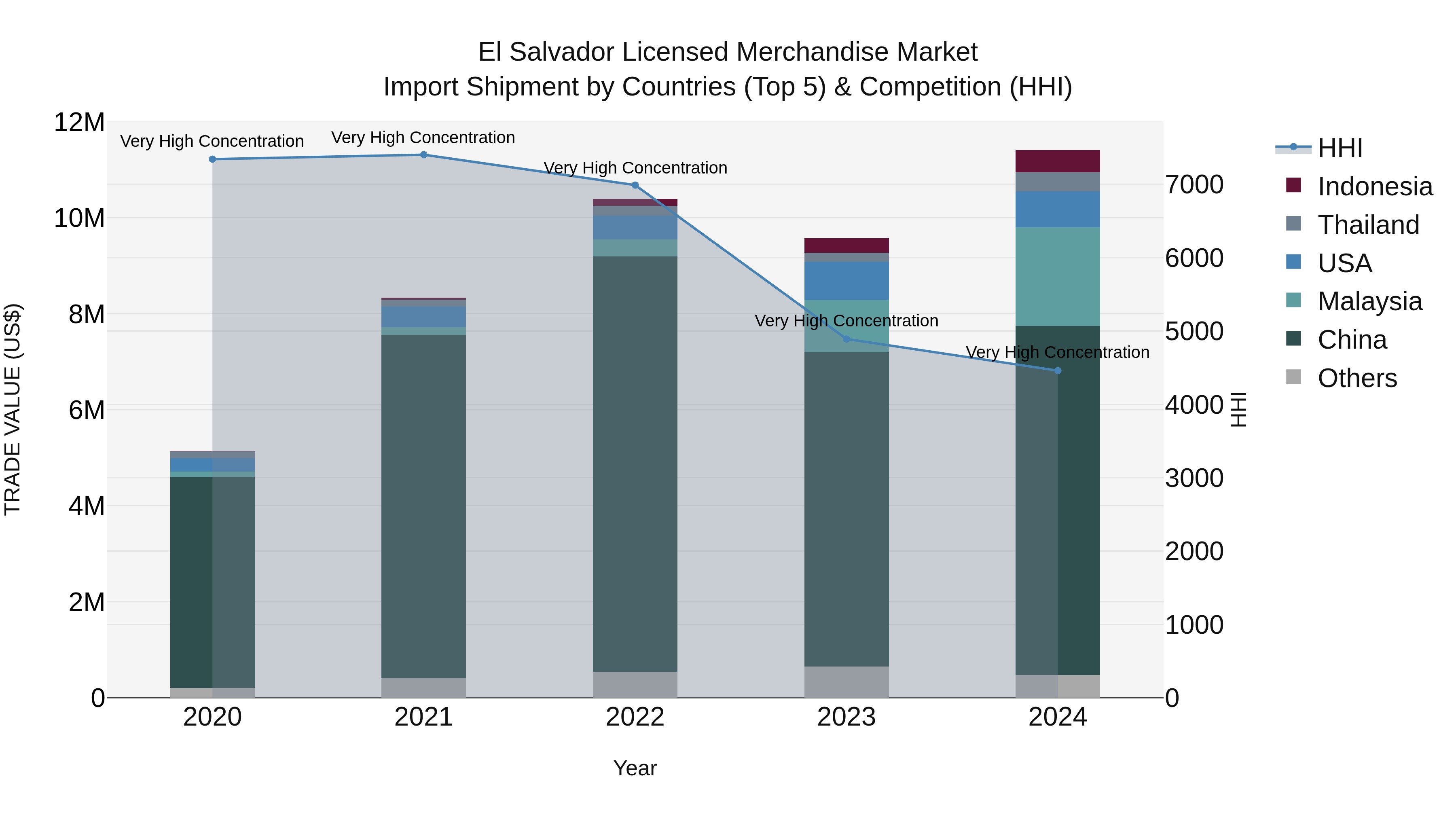 El Salvador Licensed Merchandise Market Top 5 Importing Countries and Market Competition (HHI) Analysis