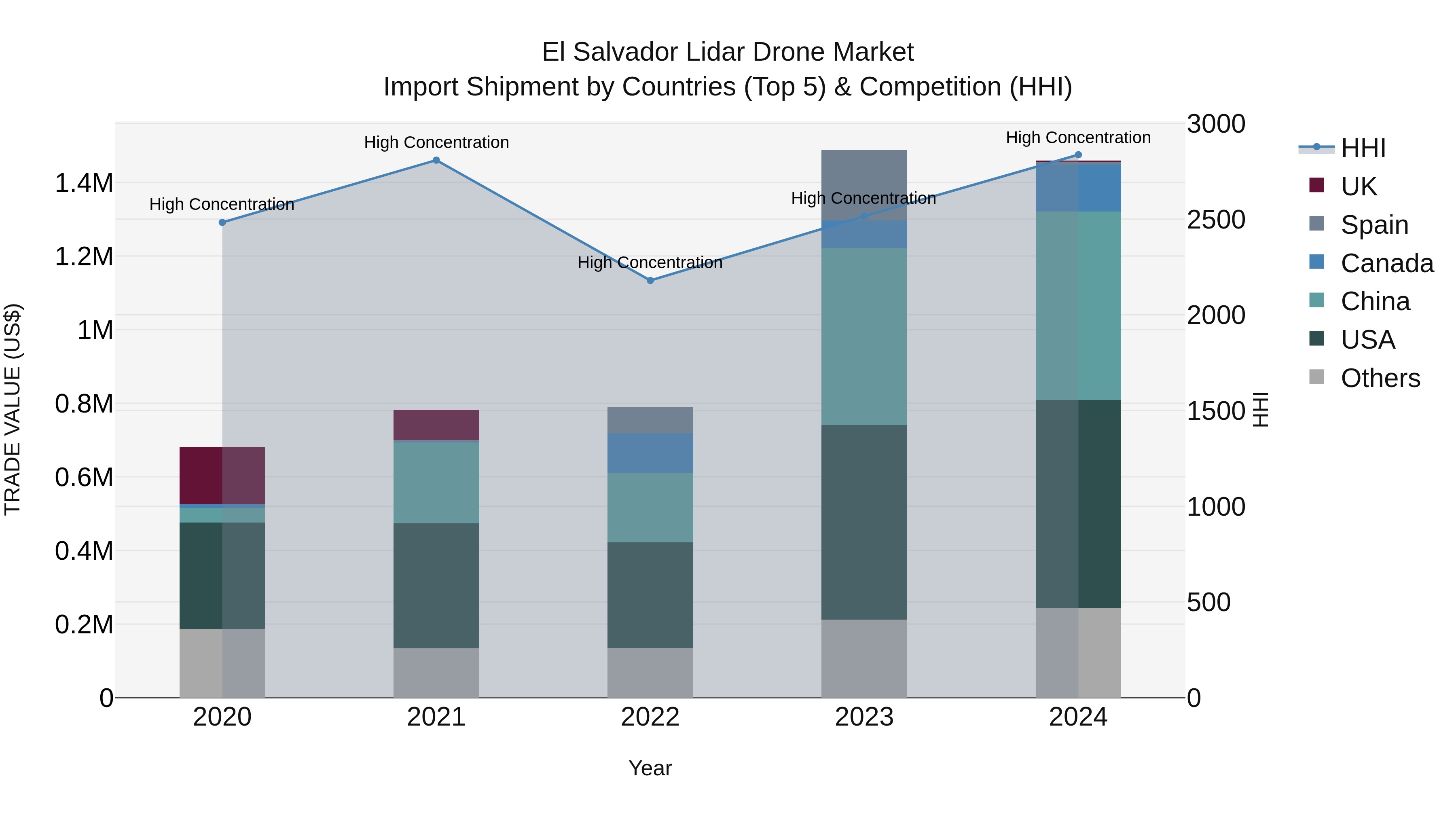 El Salvador Lidar Drone Market Top 5 Importing Countries and Market Competition (HHI) Analysis