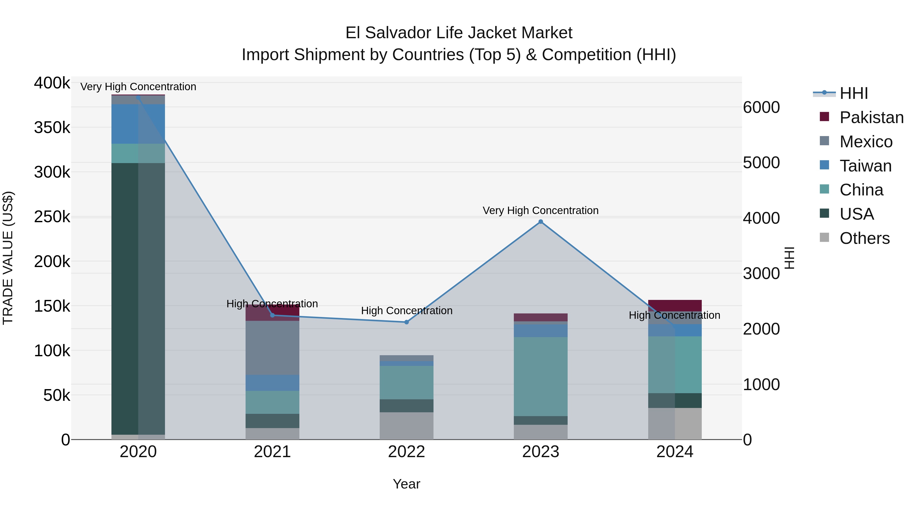 El Salvador Life Jacket Market Top 5 Importing Countries and Market Competition (HHI) Analysis