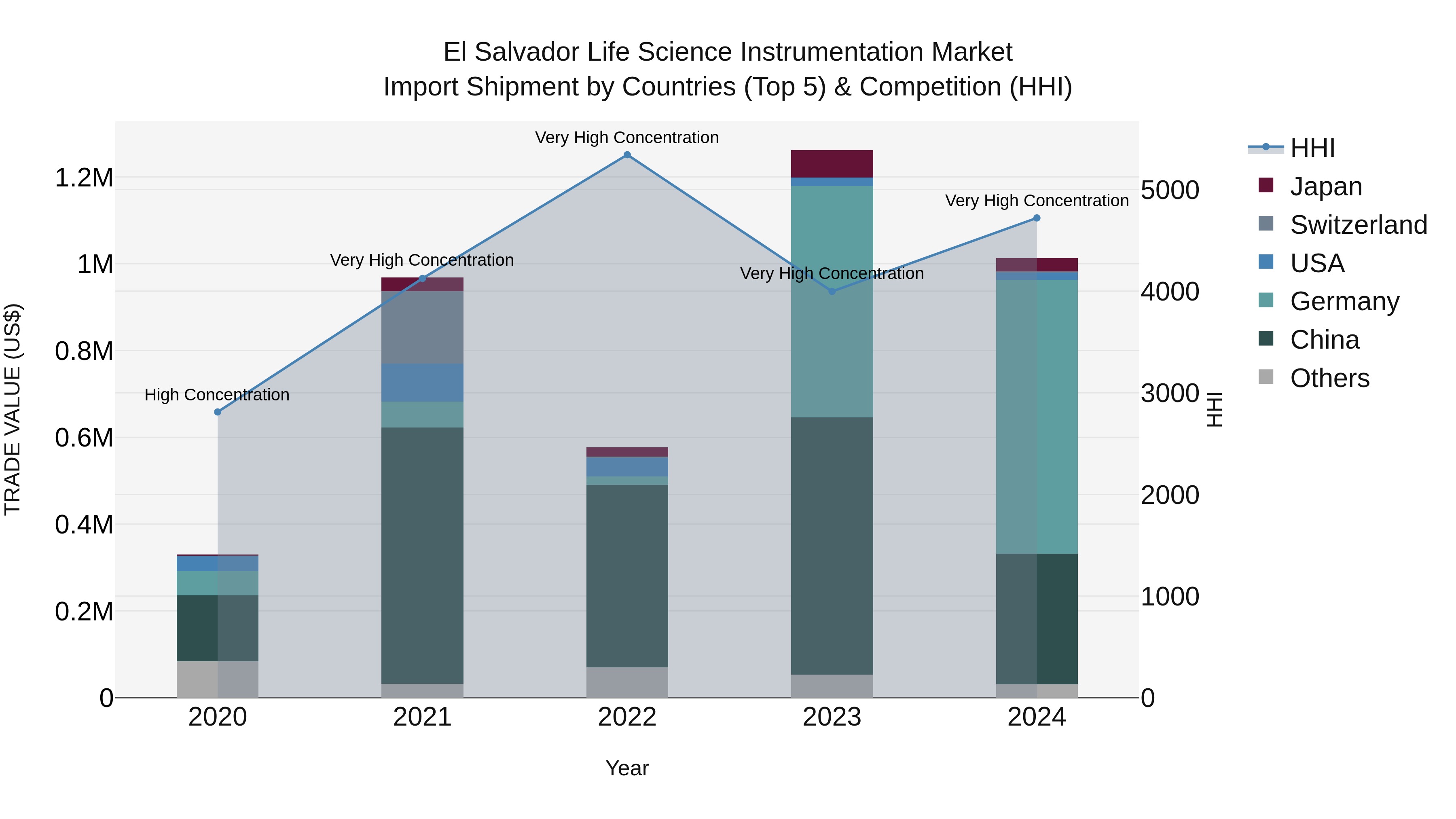 El Salvador Life Science Instrumentation Market Top 5 Importing Countries and Market Competition (HHI) Analysis