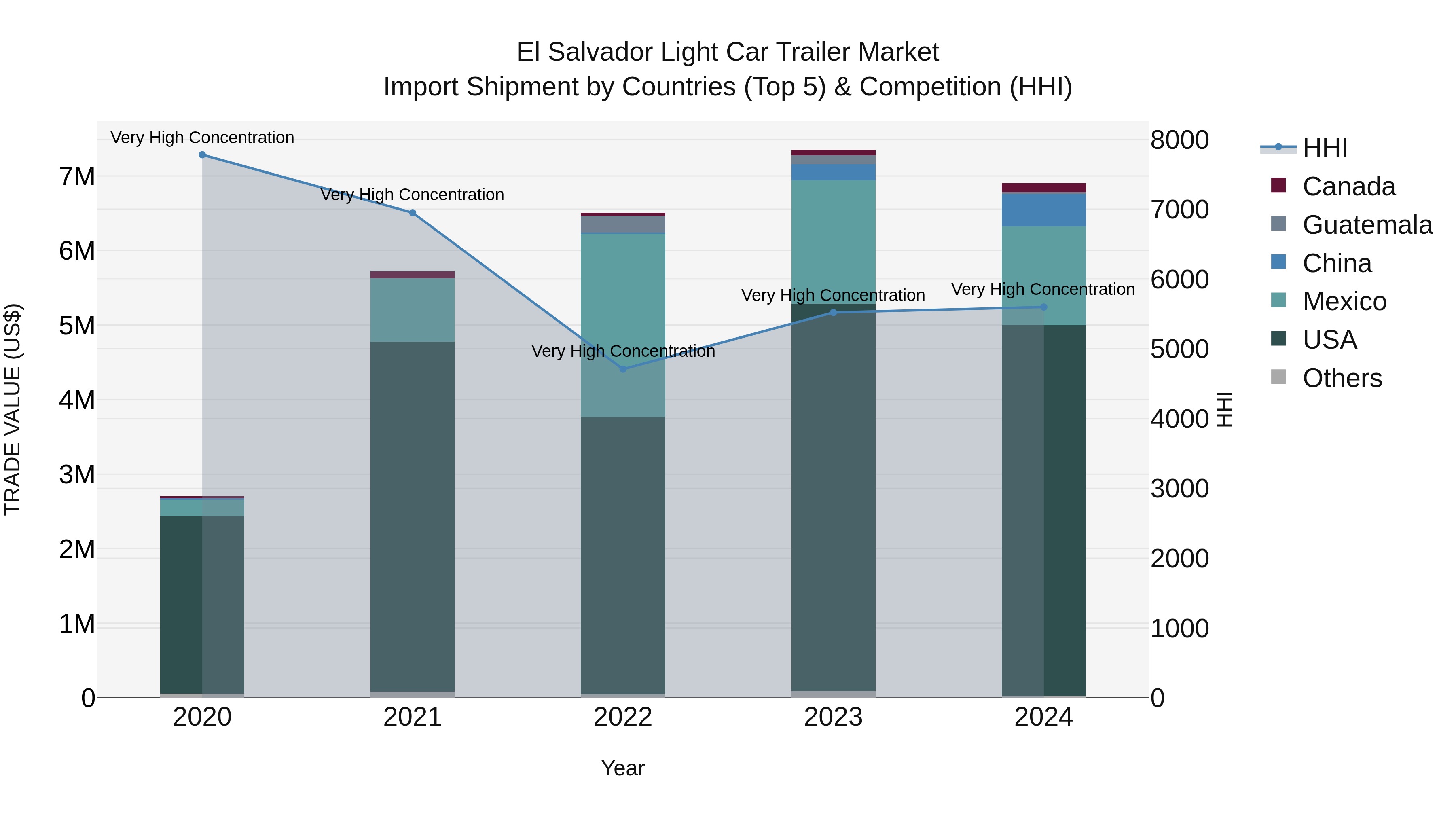 El Salvador Light Car Trailer Market Top 5 Importing Countries and Market Competition (HHI) Analysis