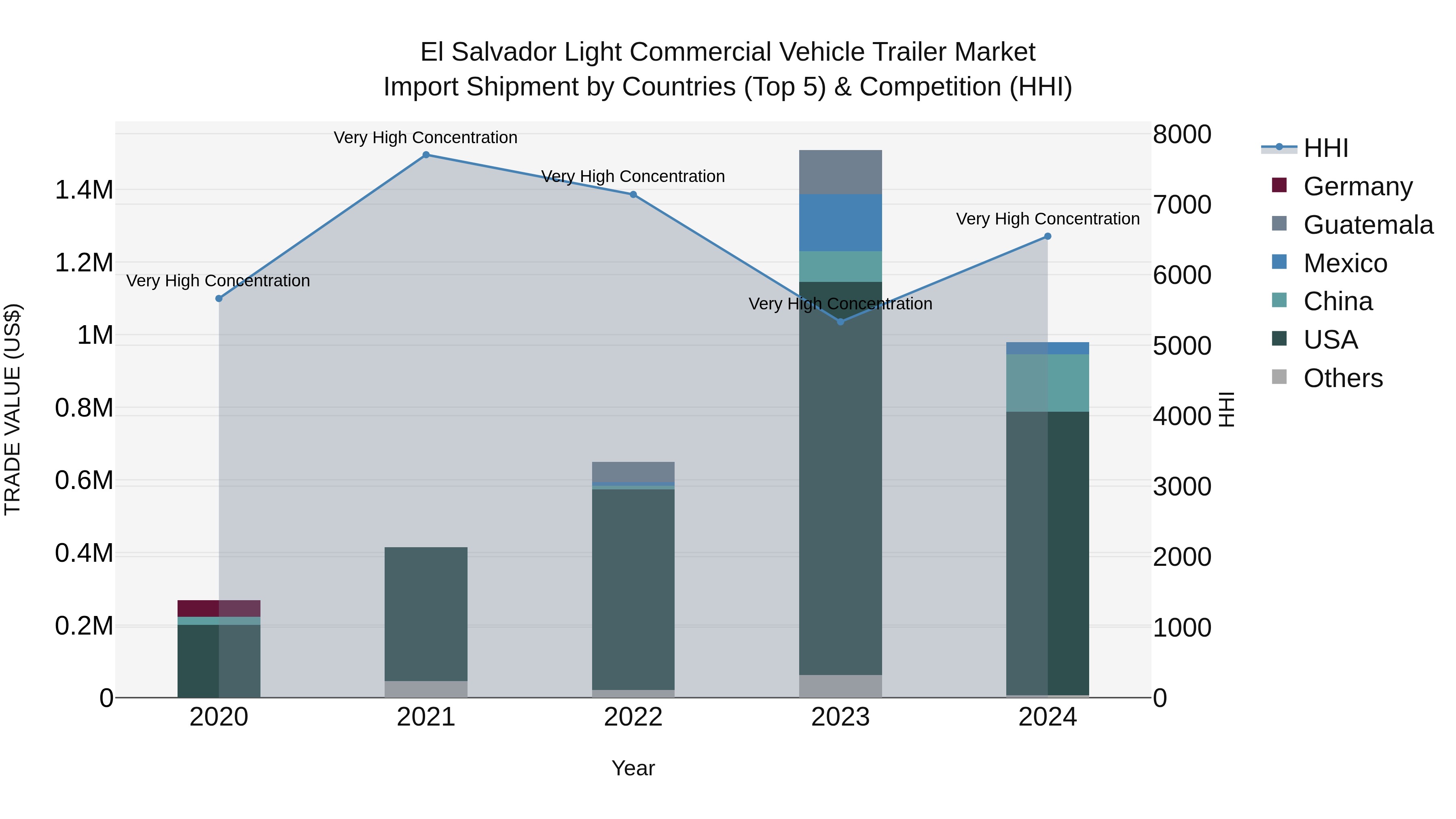 El Salvador Light Commercial Vehicle Trailer Market Top 5 Importing Countries and Market Competition (HHI) Analysis