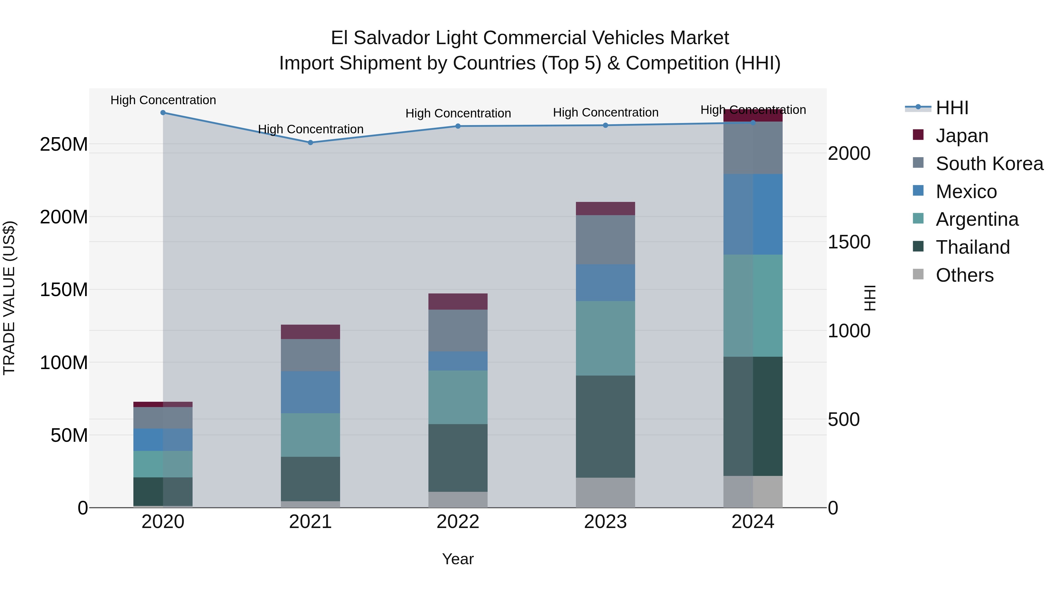 El Salvador Light Commercial Vehicles Market Top 5 Importing Countries and Market Competition (HHI) Analysis