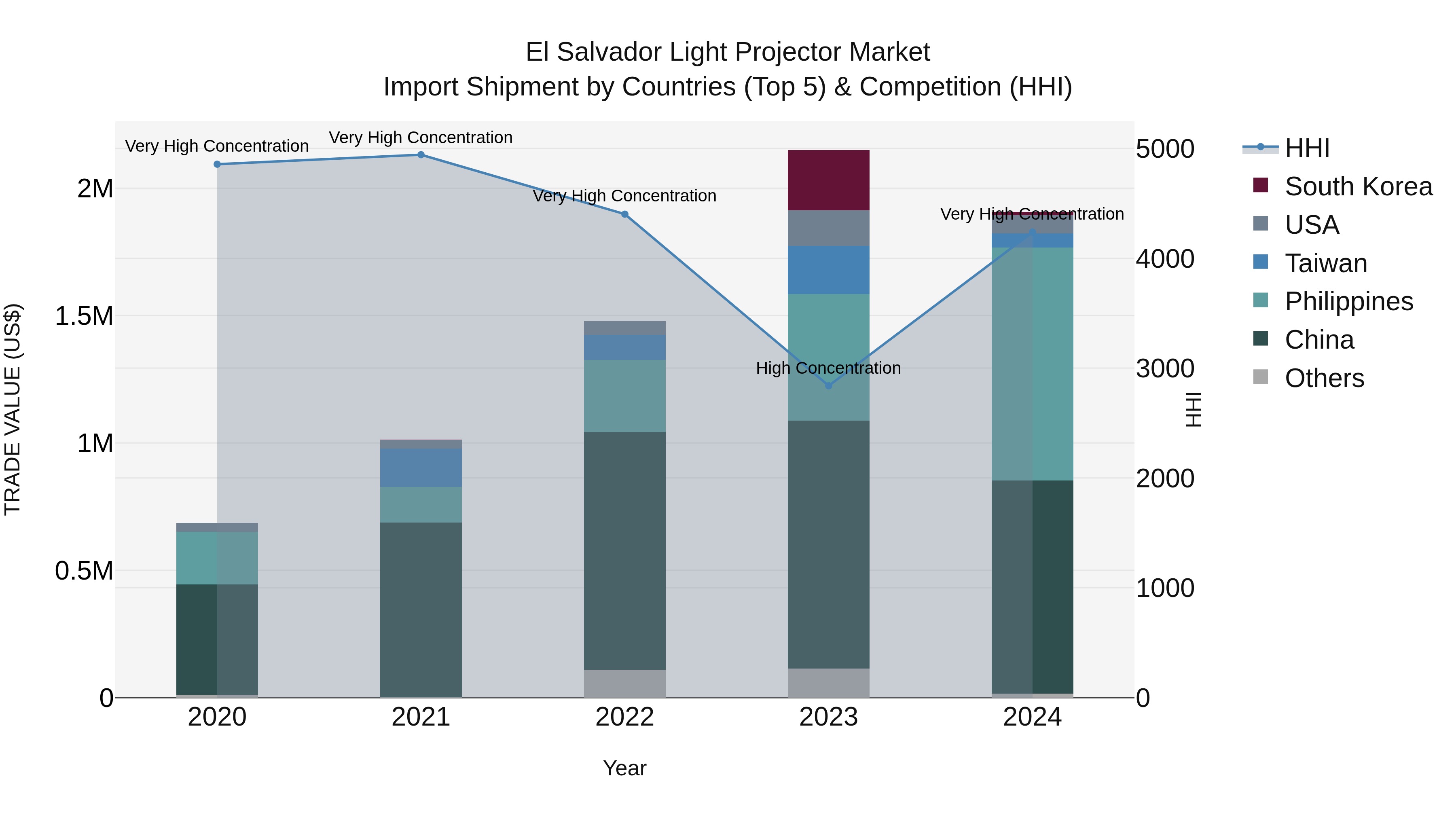 El Salvador Light Projector Market Top 5 Importing Countries and Market Competition (HHI) Analysis