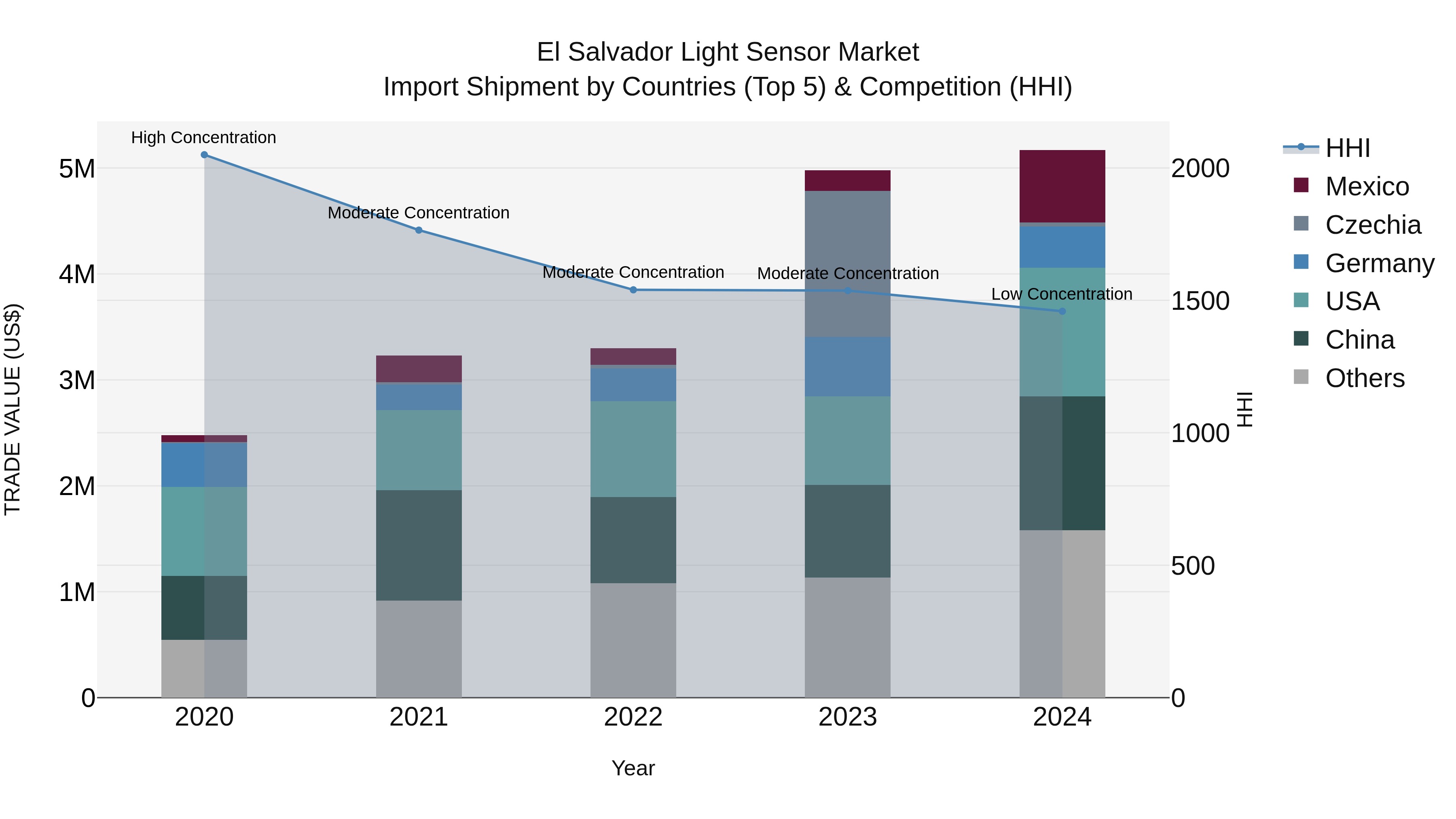 El Salvador Light Sensor Market Top 5 Importing Countries and Market Competition (HHI) Analysis