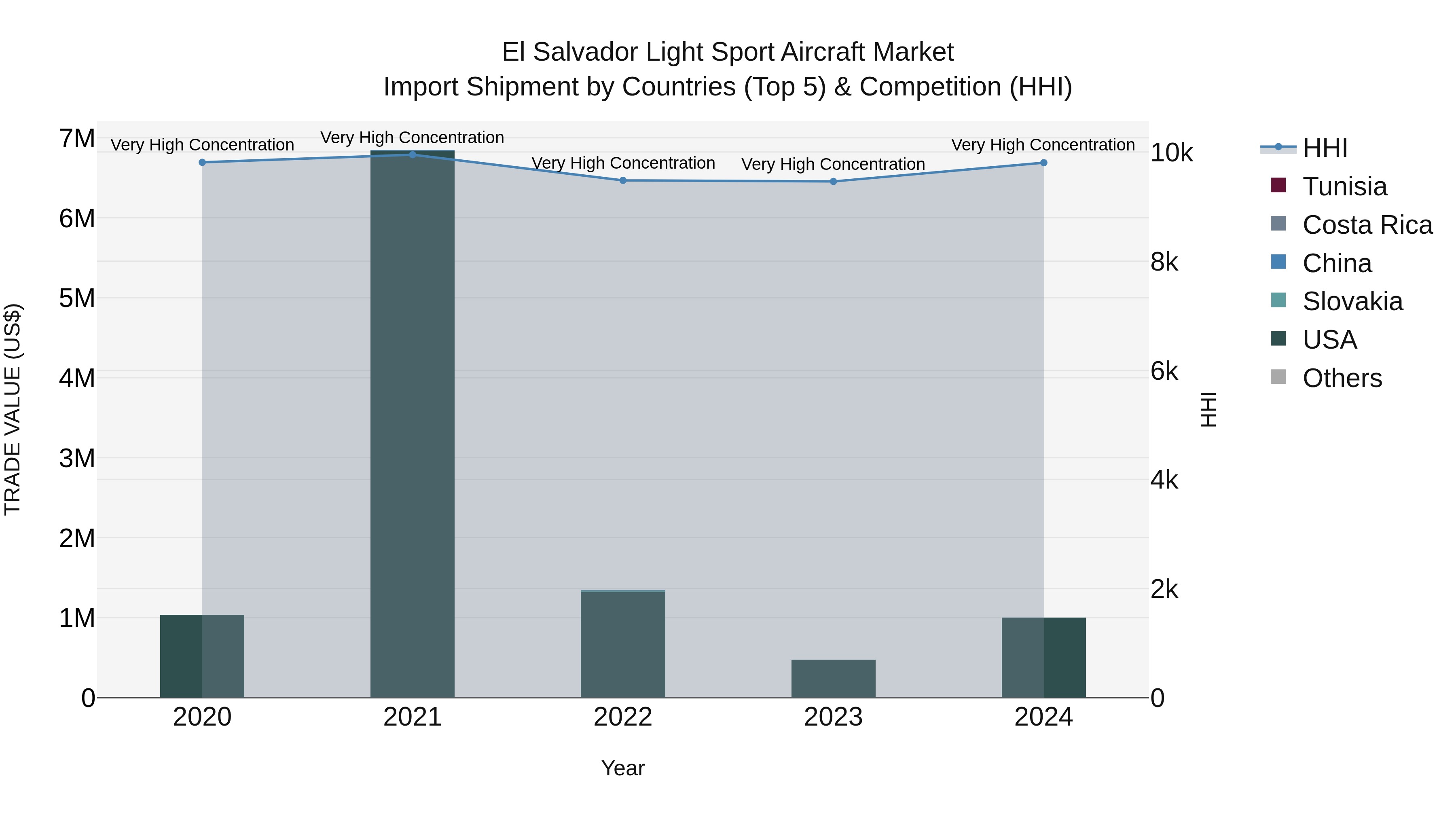 El Salvador Light Sport Aircraft Market Top 5 Importing Countries and Market Competition (HHI) Analysis