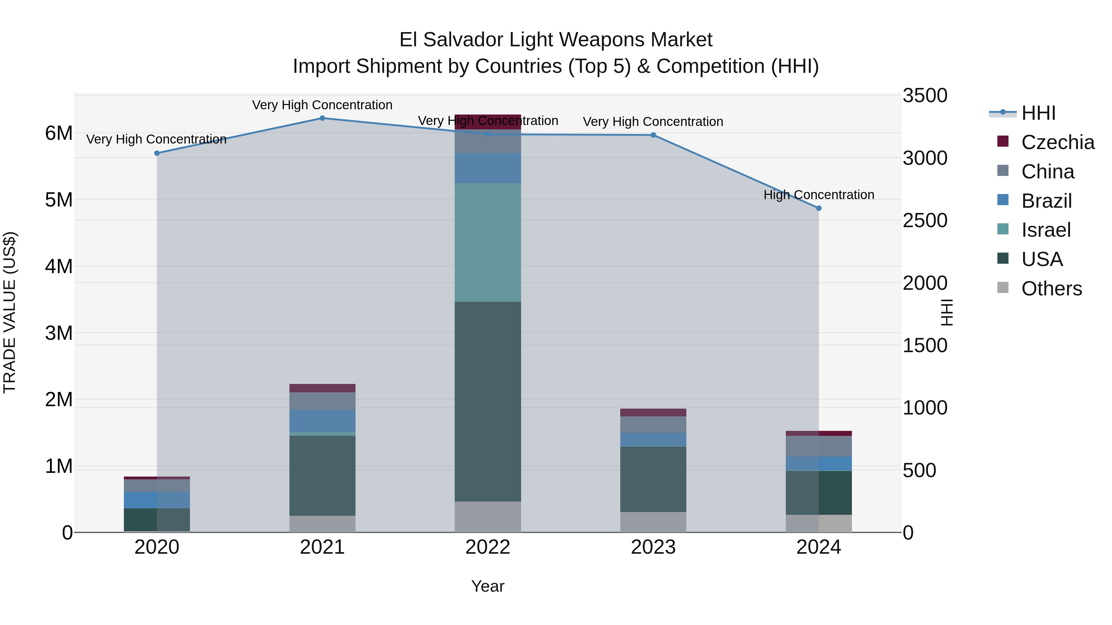 El Salvador Light Weapons Market Top 5 Importing Countries and Market Competition (HHI) Analysis