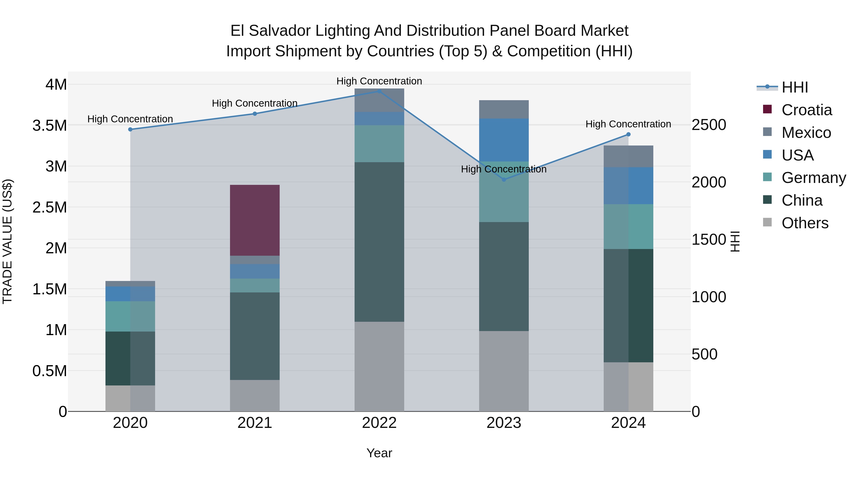 El Salvador Lighting And Distribution Panel Board Market Top 5 Importing Countries and Market Competition (HHI) Analysis