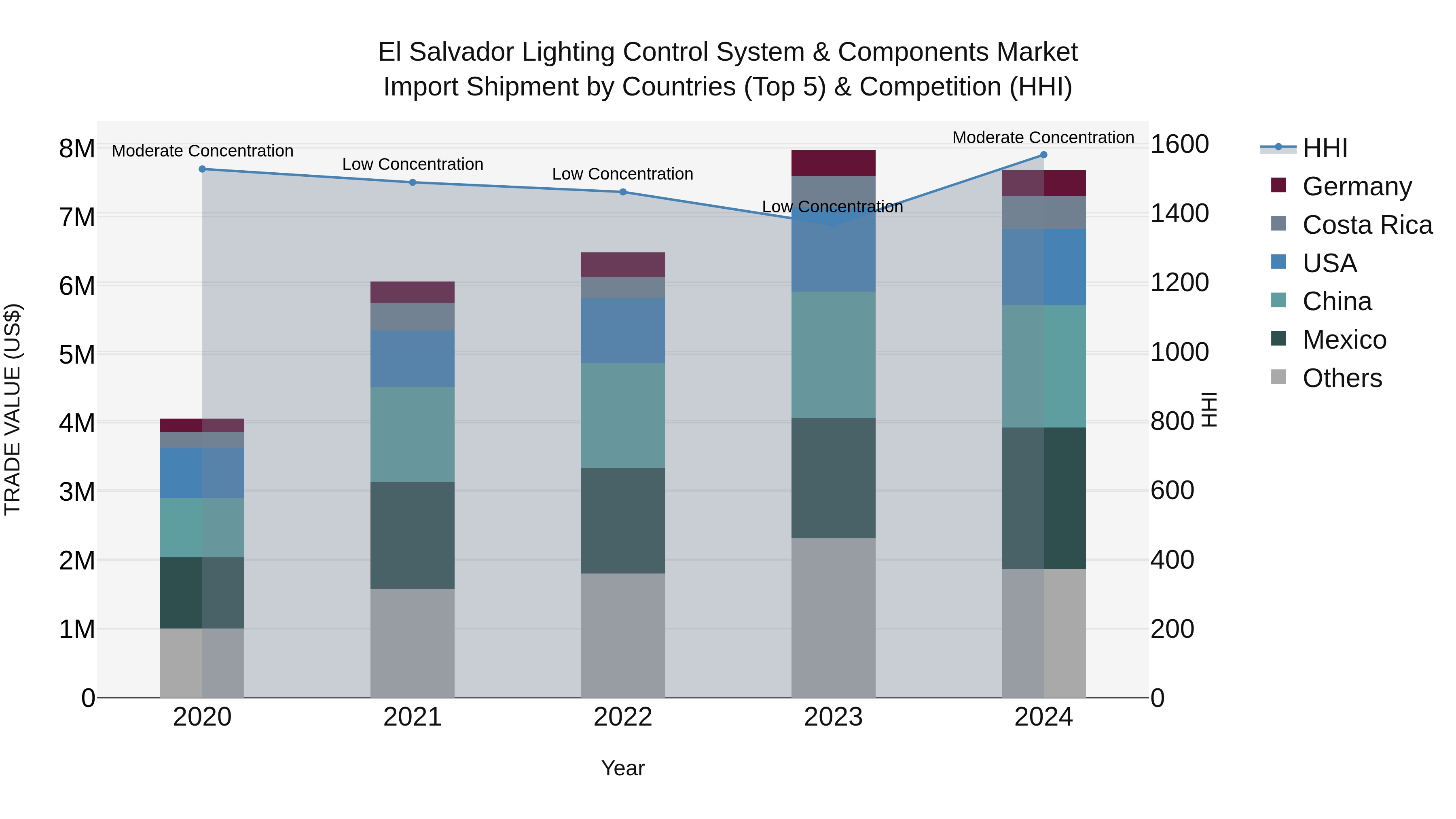 El Salvador Lighting Control System & Components Market Top 5 Importing Countries and Market Competition (HHI) Analysis