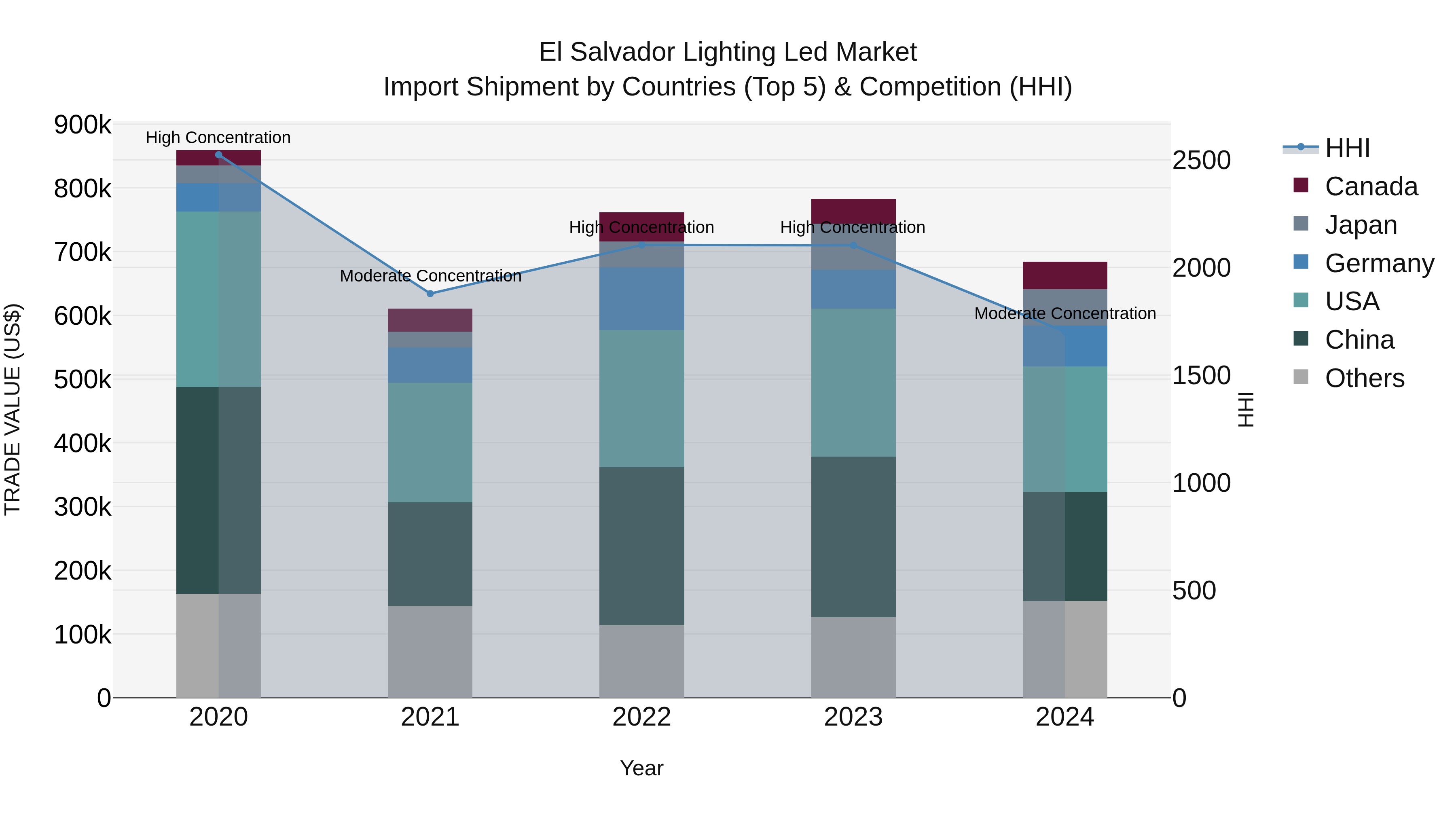 El Salvador Lighting Led Market Top 5 Importing Countries and Market Competition (HHI) Analysis