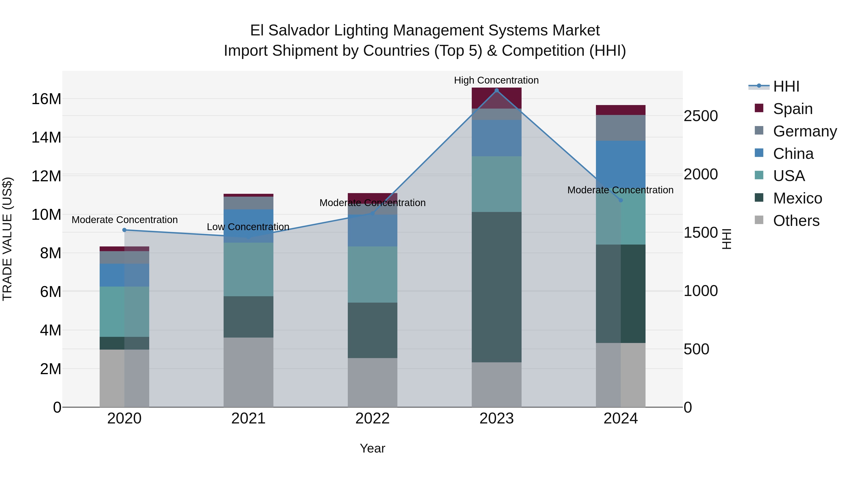 El Salvador Lighting Management Systems Market Top 5 Importing Countries and Market Competition (HHI) Analysis