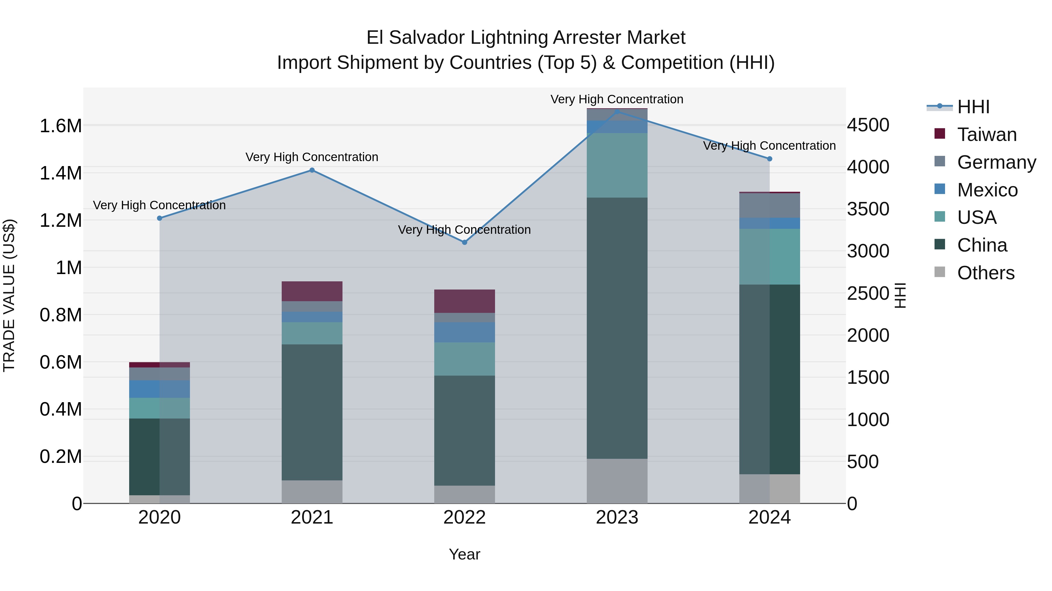 El Salvador Lightning Arrester Market Top 5 Importing Countries and Market Competition (HHI) Analysis