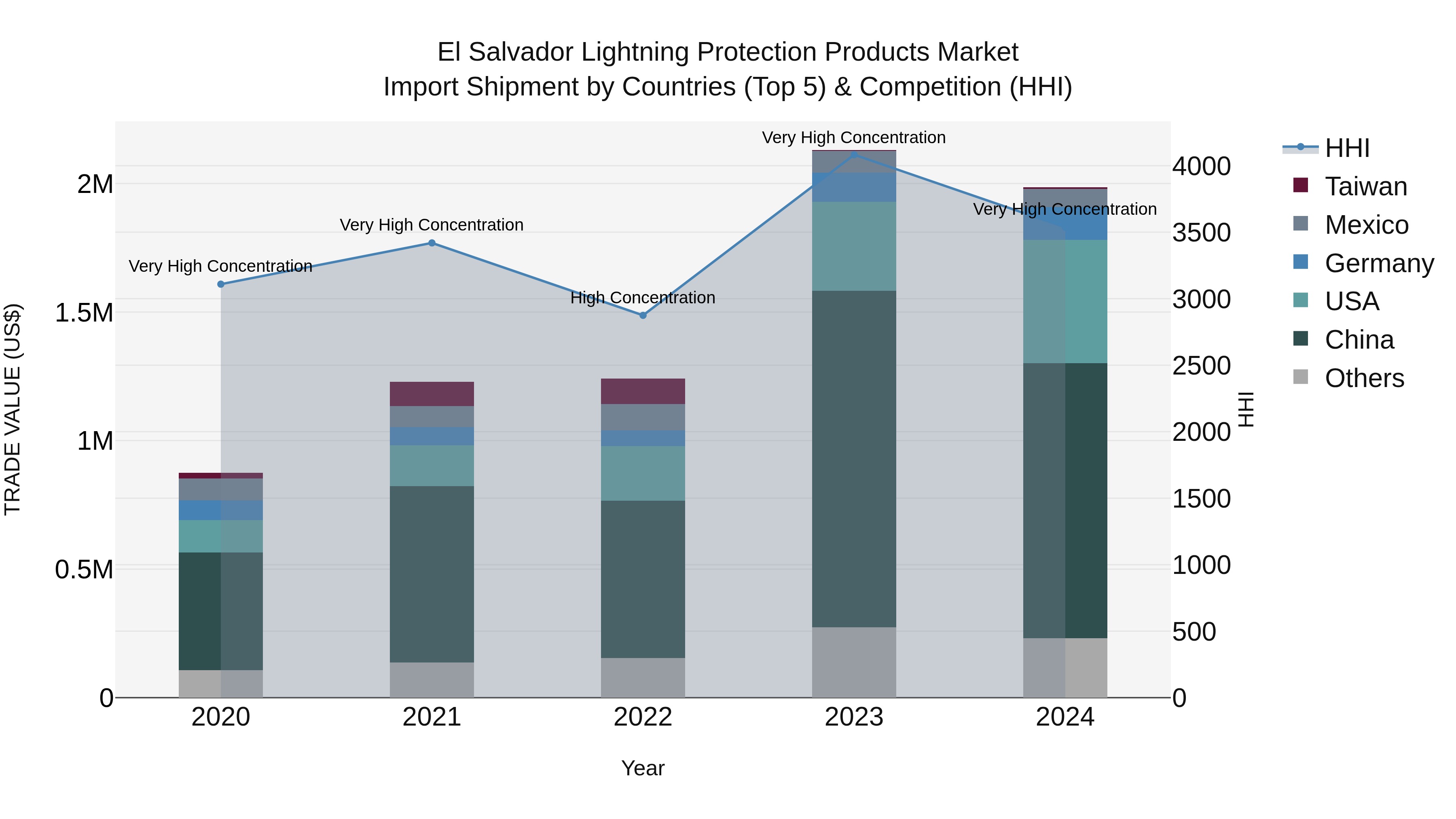 El Salvador Lightning Protection Products Market Top 5 Importing Countries and Market Competition (HHI) Analysis
