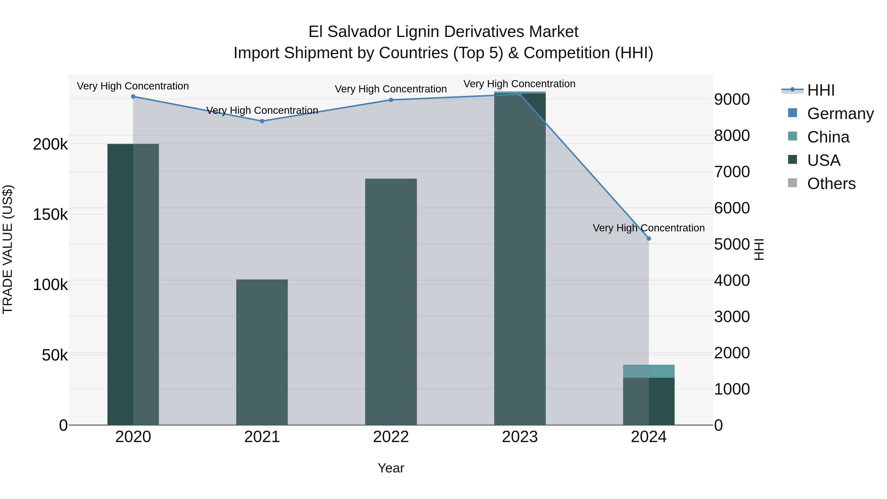 El Salvador Lignin Derivatives Market Top 5 Importing Countries and Market Competition (HHI) Analysis