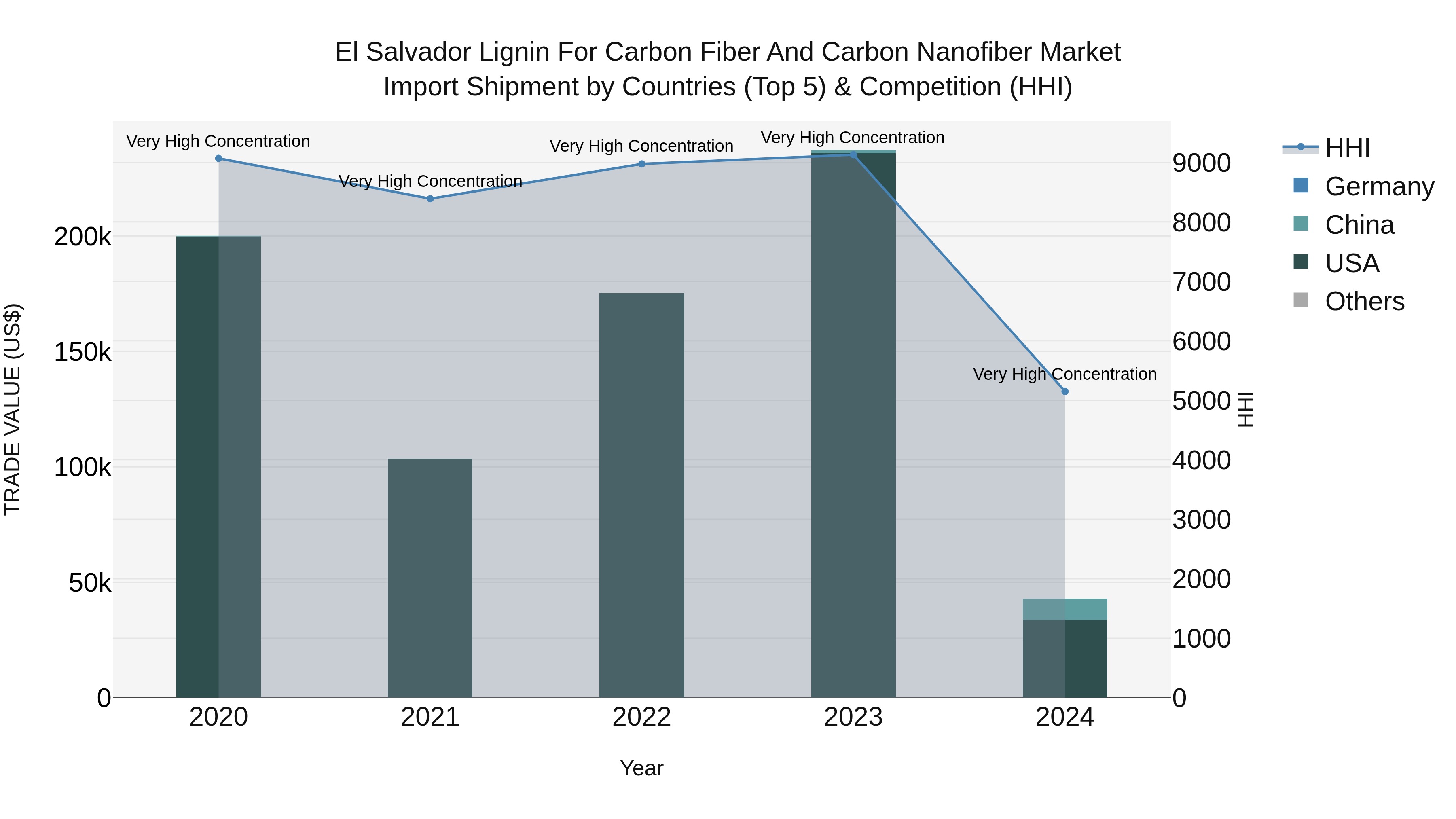 El Salvador Lignin For Carbon Fiber And Carbon Nanofiber Market Top 5 Importing Countries and Market Competition (HHI) Analysis