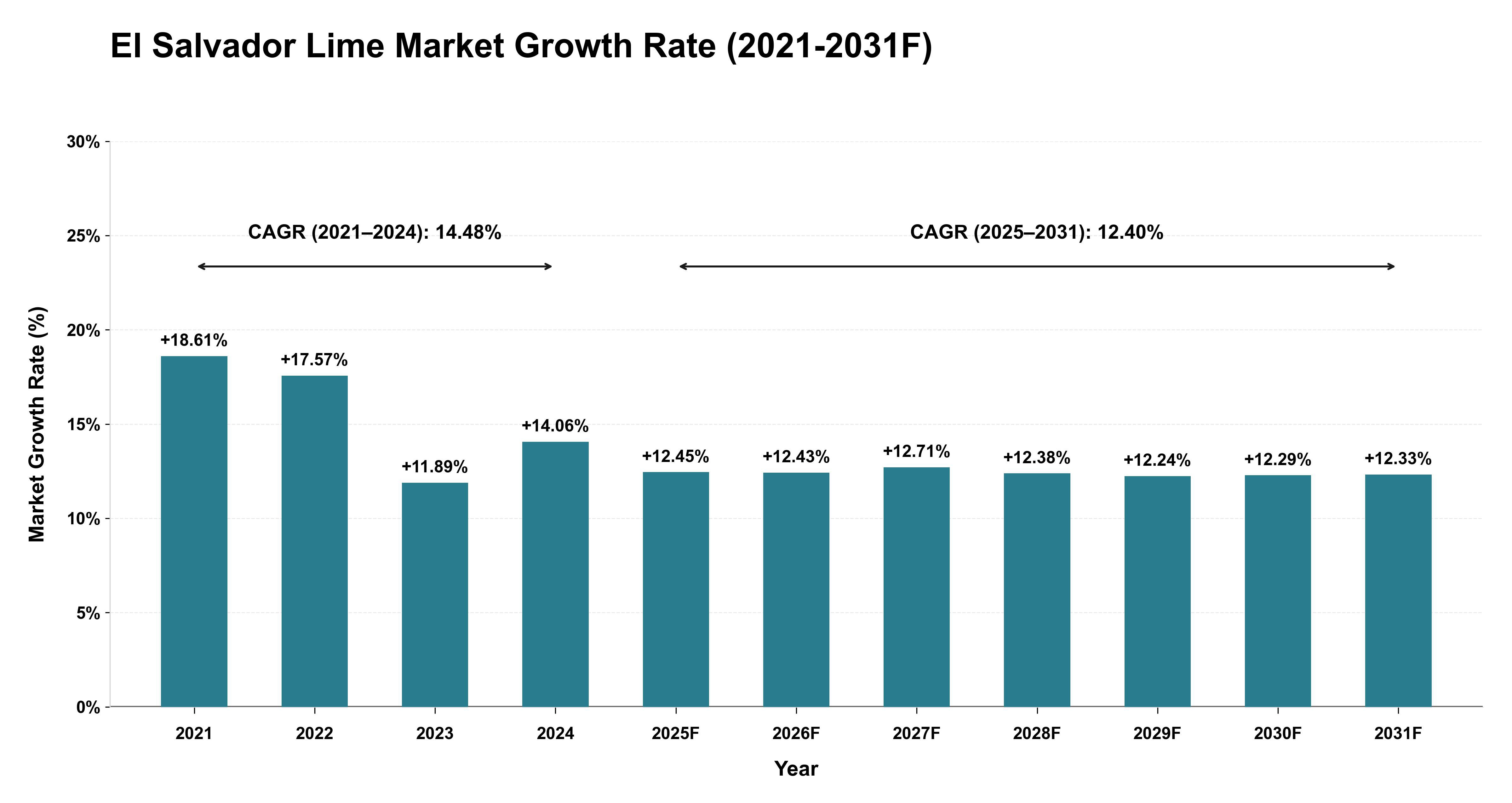 El Salvador Lime Market Year-wise Growth Rate (2021-2031F)