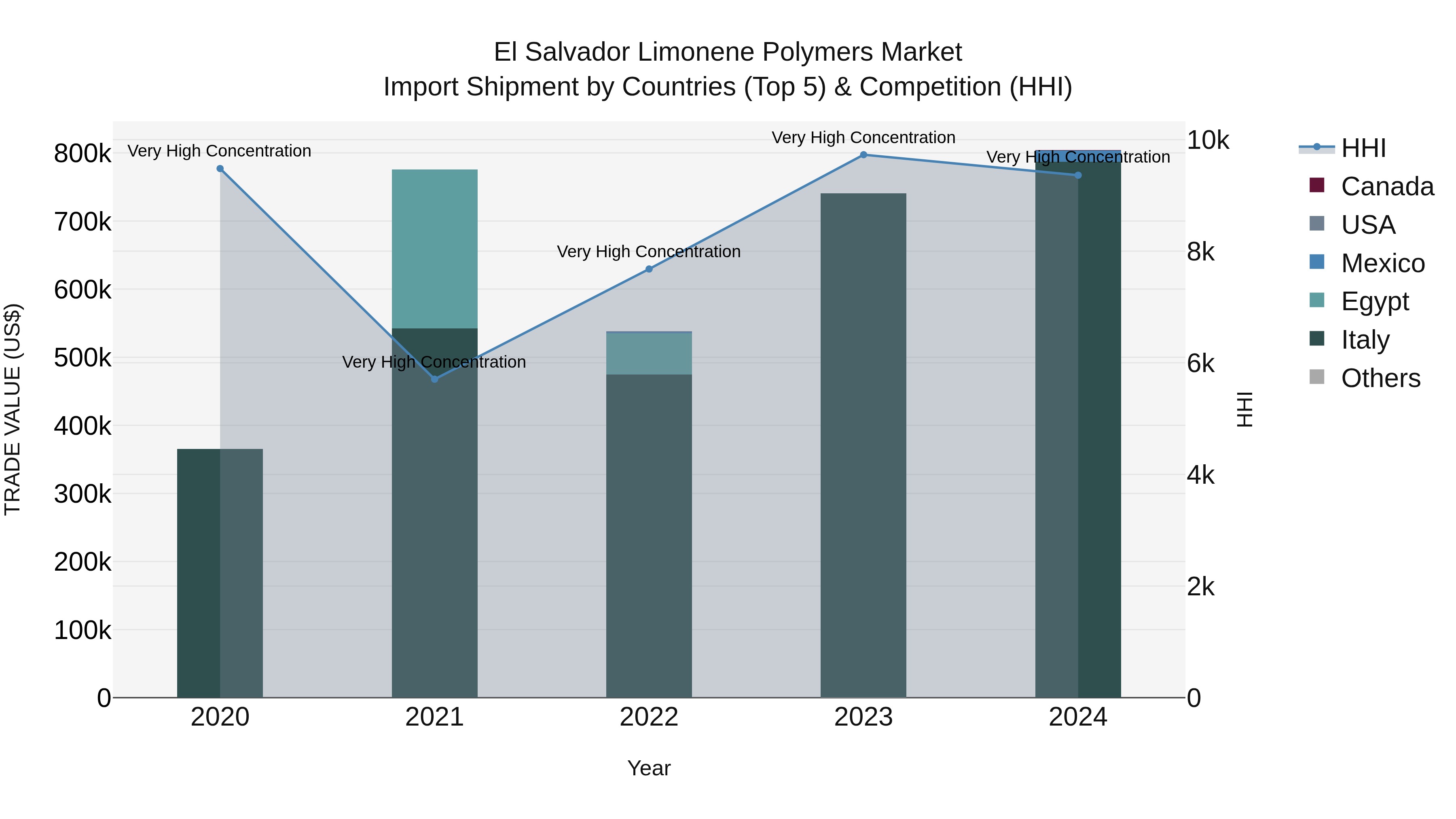 El Salvador Limonene Polymers Market Top 5 Importing Countries and Market Competition (HHI) Analysis