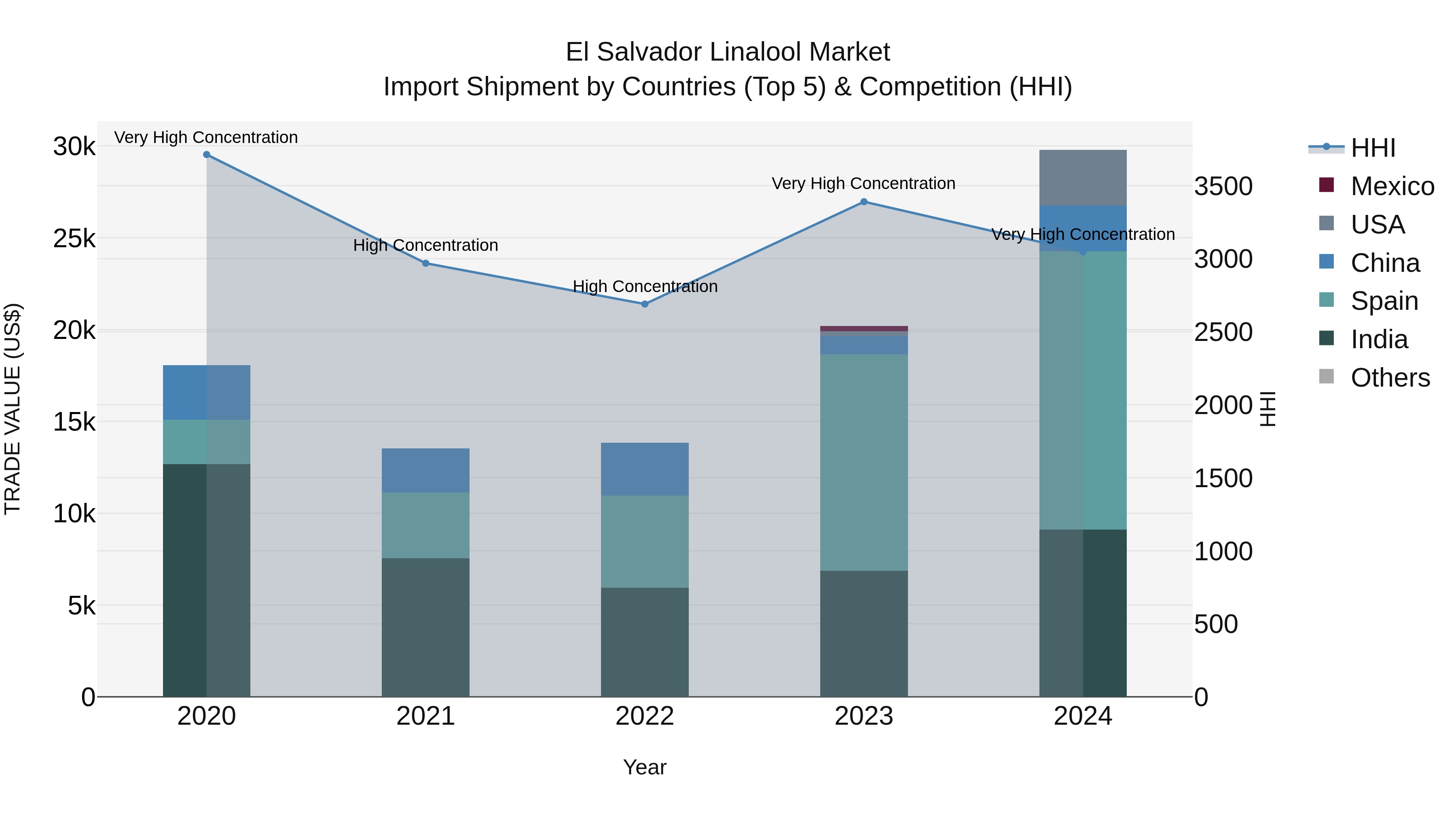 El Salvador Linalool Market Top 5 Importing Countries and Market Competition (HHI) Analysis