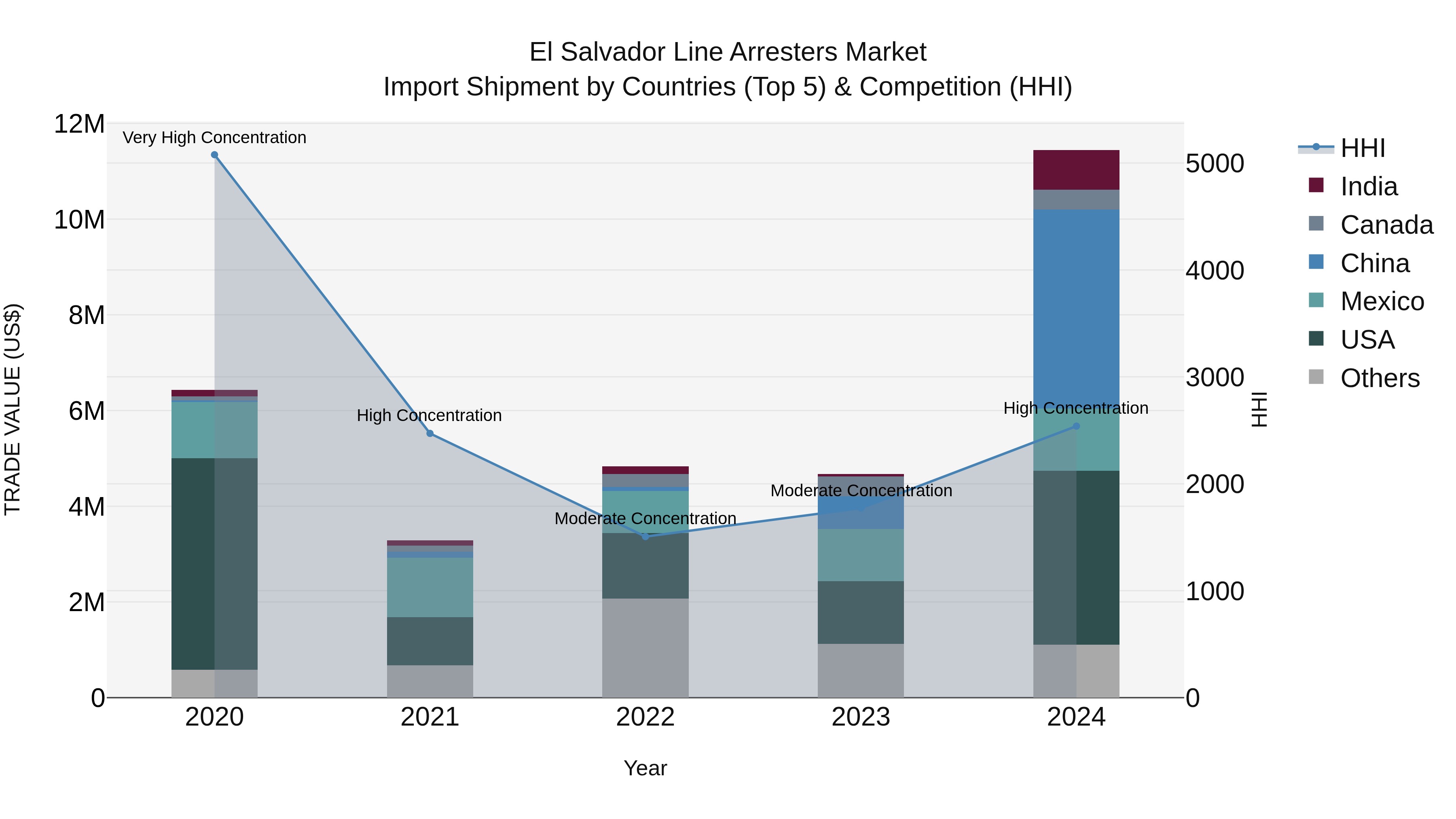 El Salvador Line Arresters Market Top 5 Importing Countries and Market Competition (HHI) Analysis